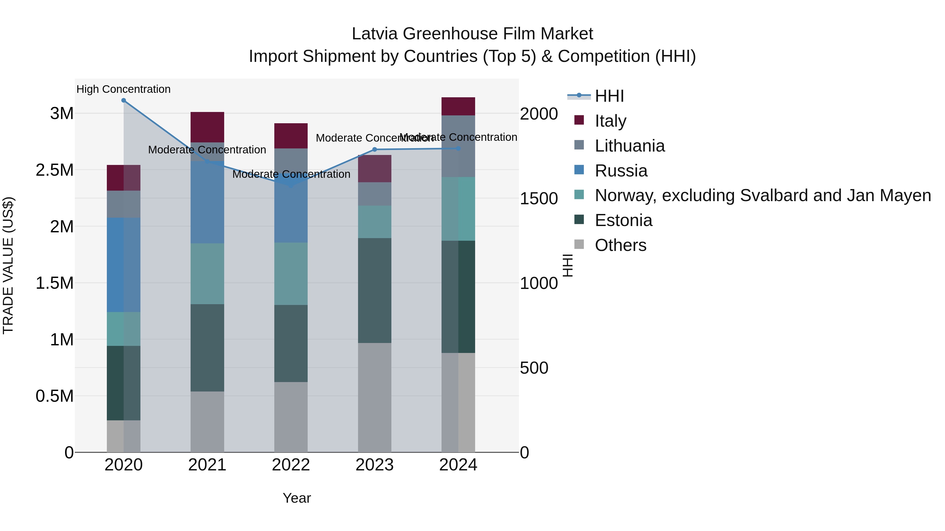 Latvia Greenhouse Film Market Top 5 Importing Countries and Market Competition (HHI) Analysis