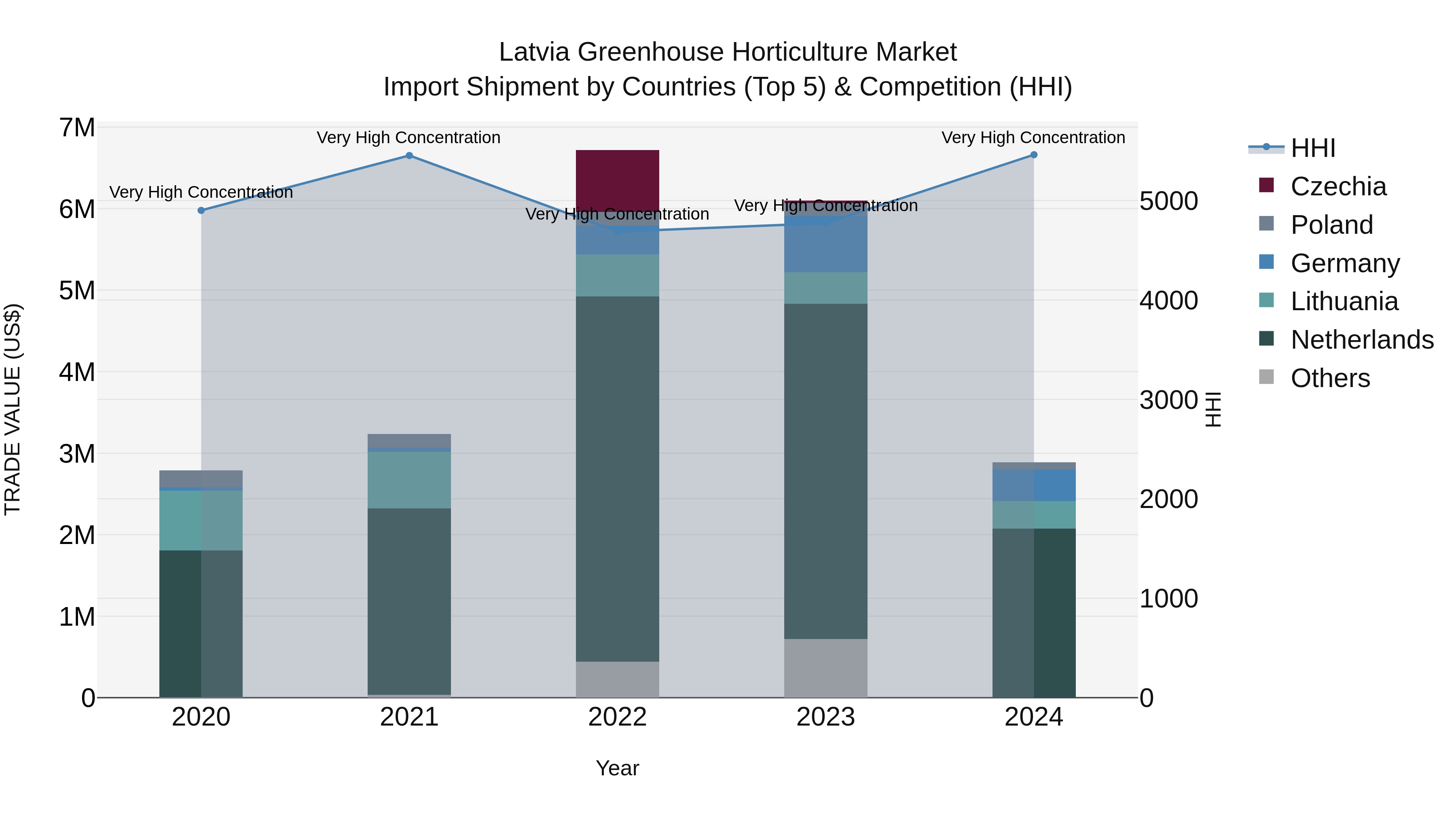 Latvia Greenhouse Horticulture Market Top 5 Importing Countries and Market Competition (HHI) Analysis