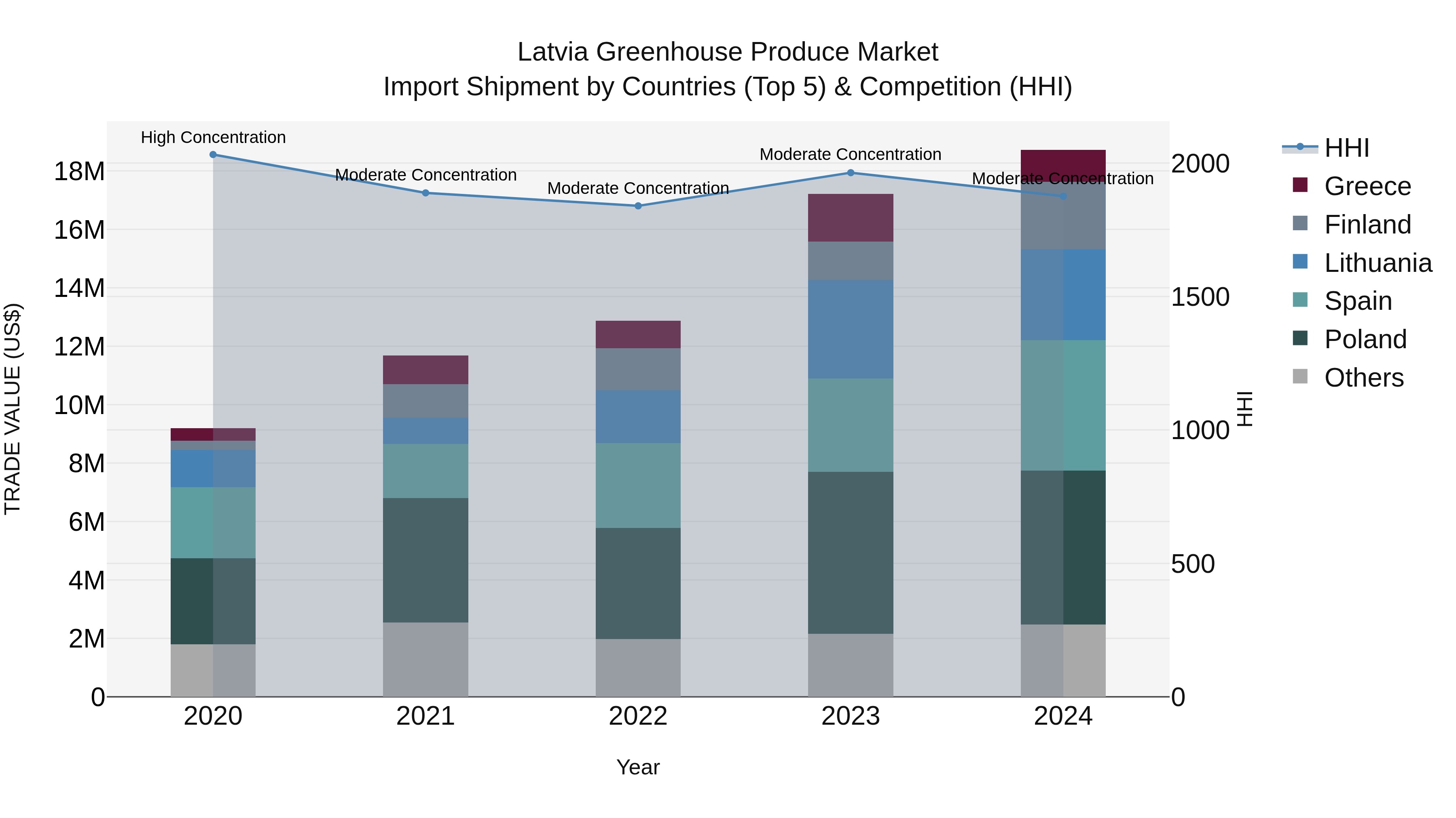 Latvia Greenhouse Produce Market Top 5 Importing Countries and Market Competition (HHI) Analysis