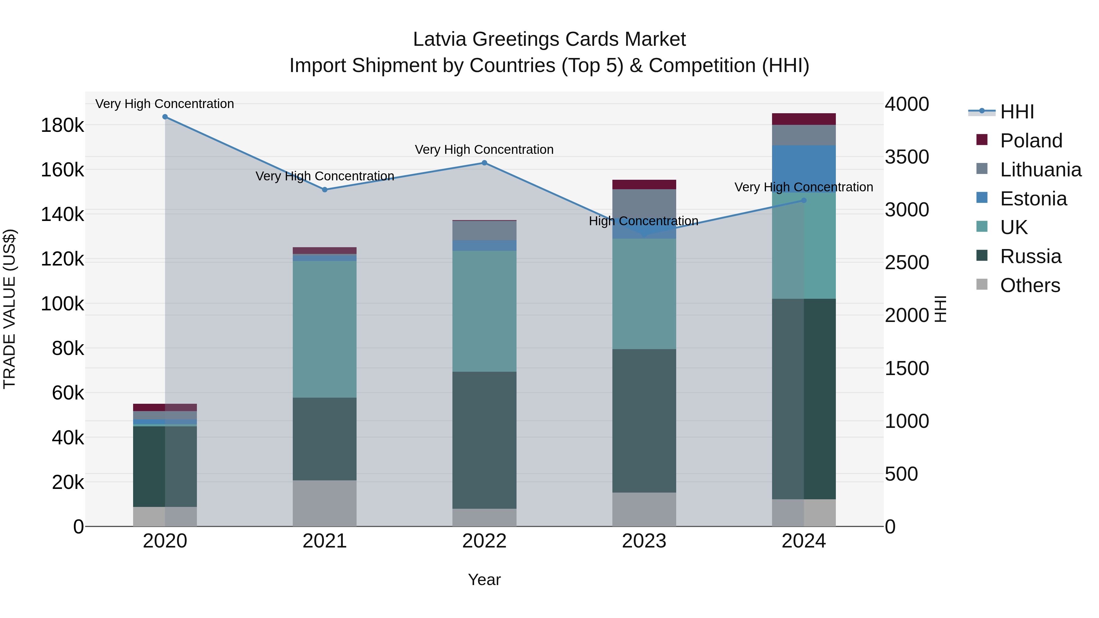 Latvia Greetings Cards Market Top 5 Importing Countries and Market Competition (HHI) Analysis