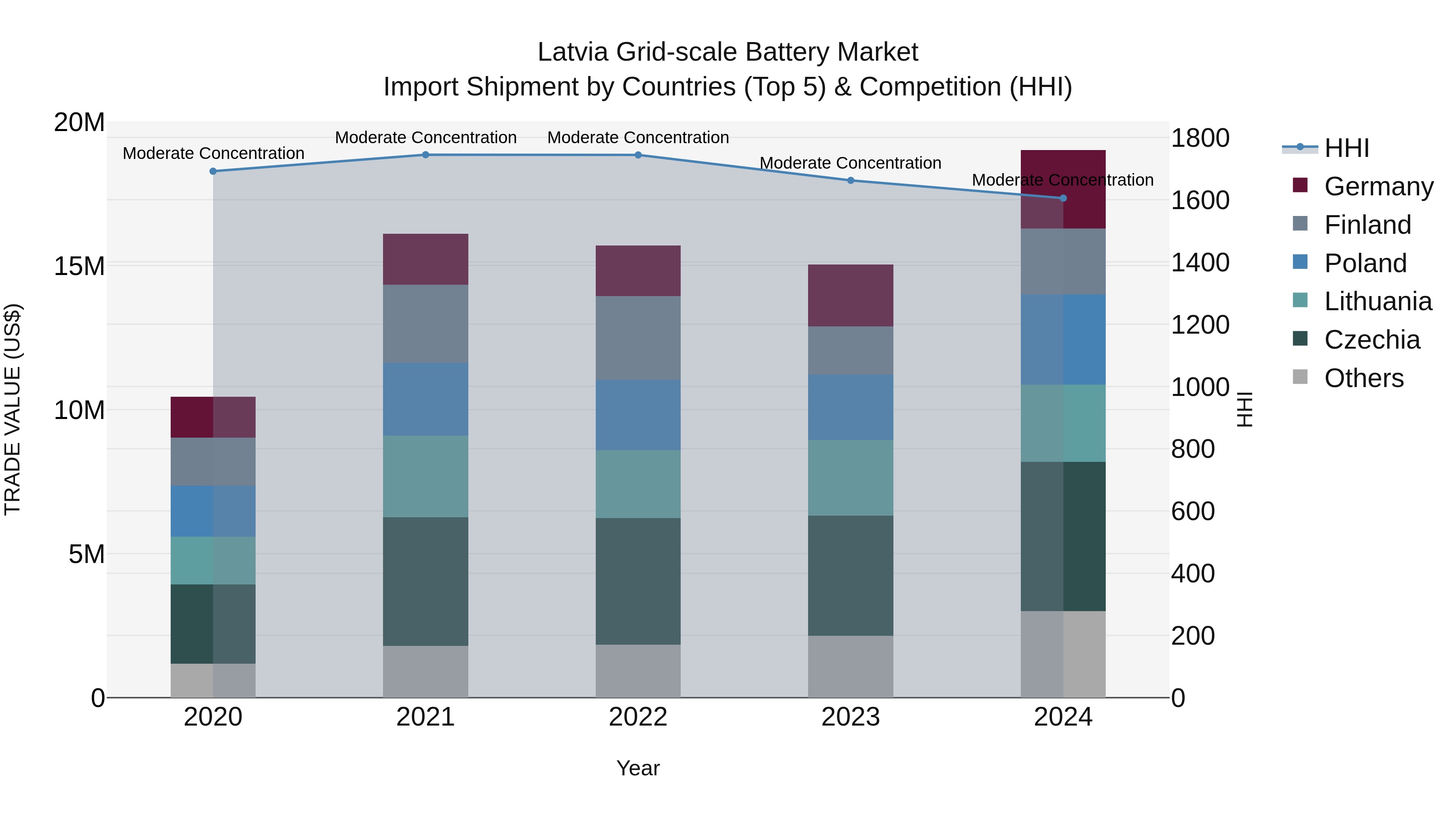 Latvia Grid-scale Battery Market Top 5 Importing Countries and Market Competition (HHI) Analysis