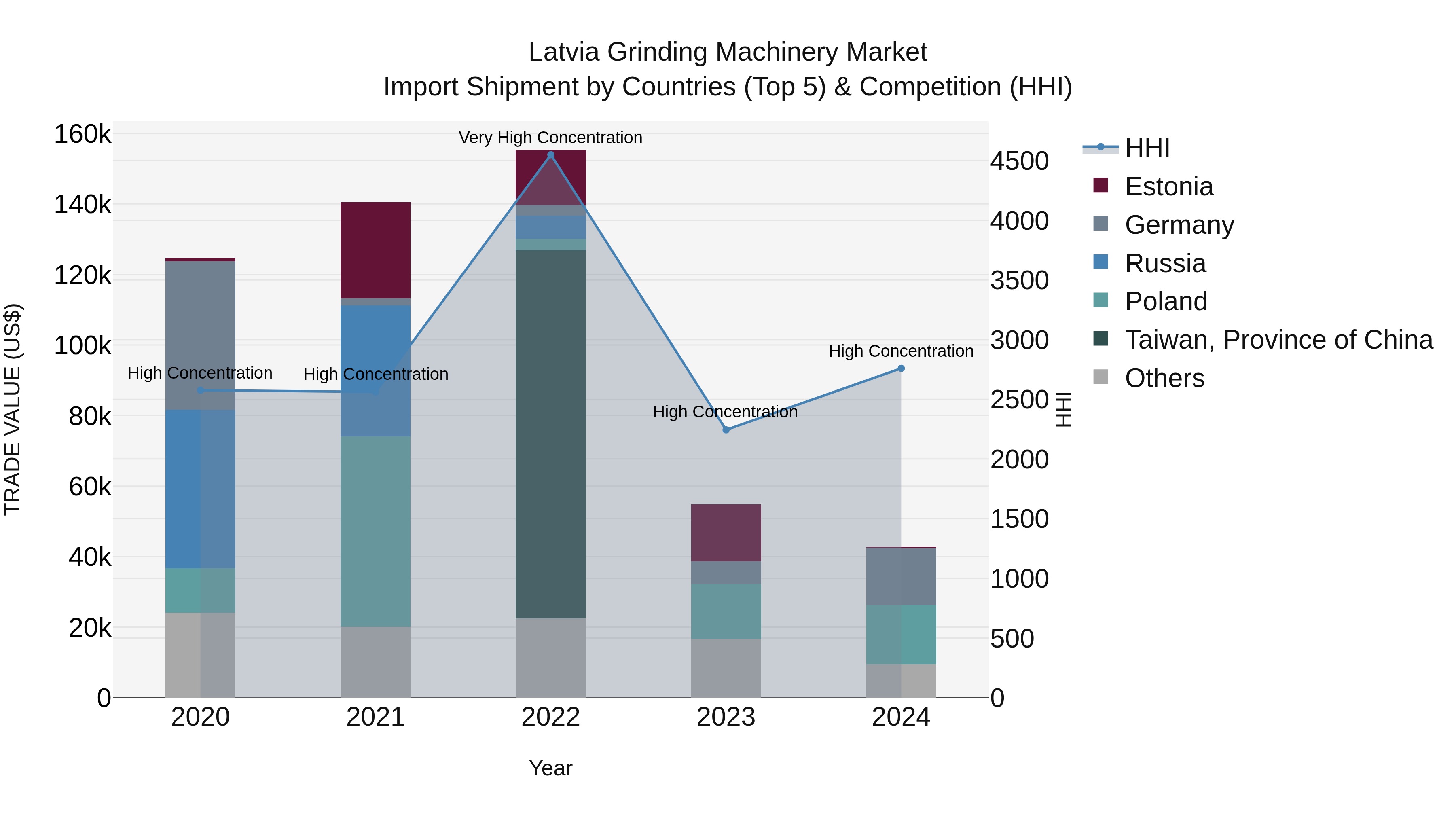 Latvia Grinding Machinery Market Top 5 Importing Countries and Market Competition (HHI) Analysis