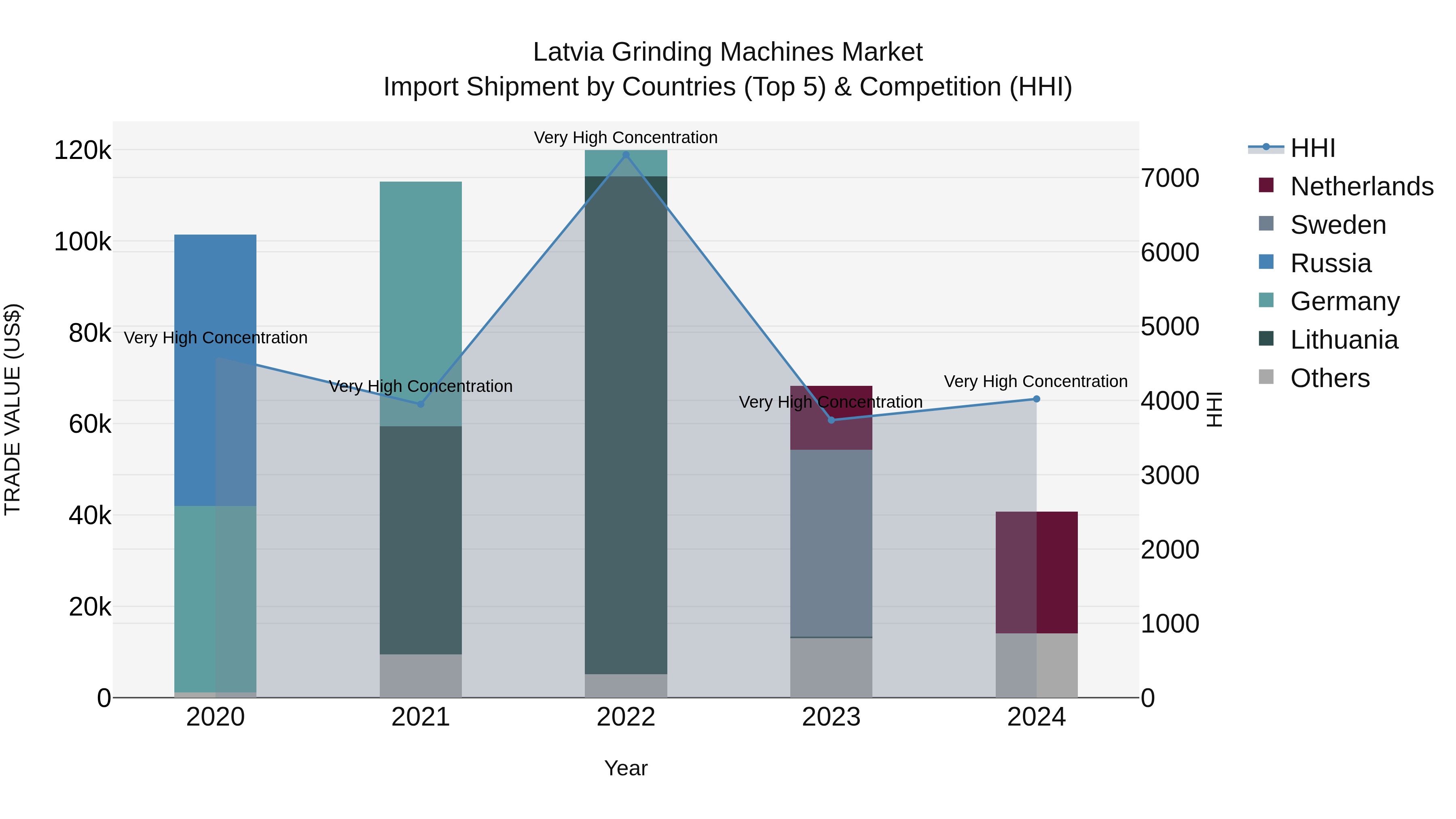Latvia Grinding Machines Market Top 5 Importing Countries and Market Competition (HHI) Analysis