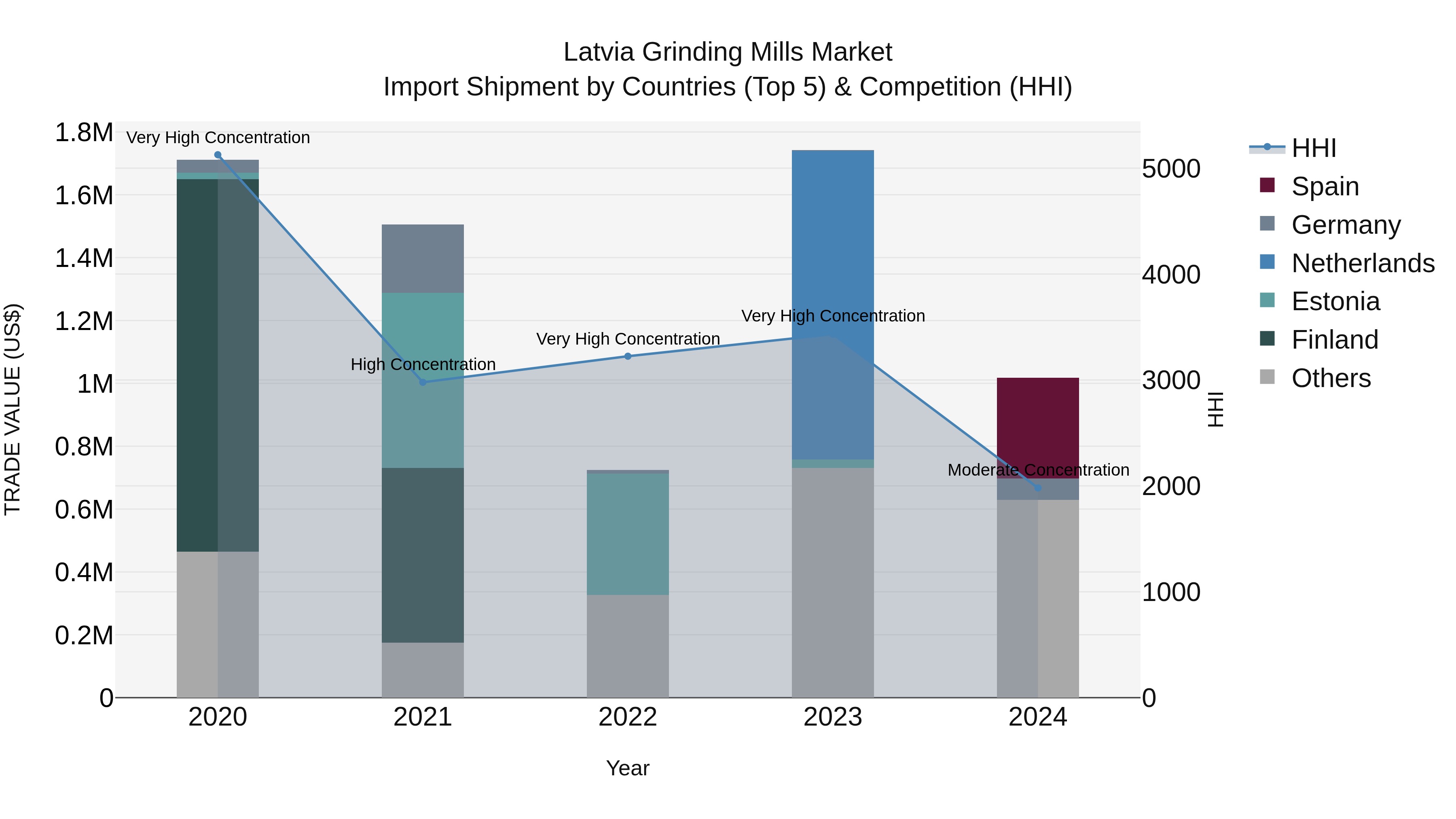 Latvia Grinding Mills Market Top 5 Importing Countries and Market Competition (HHI) Analysis