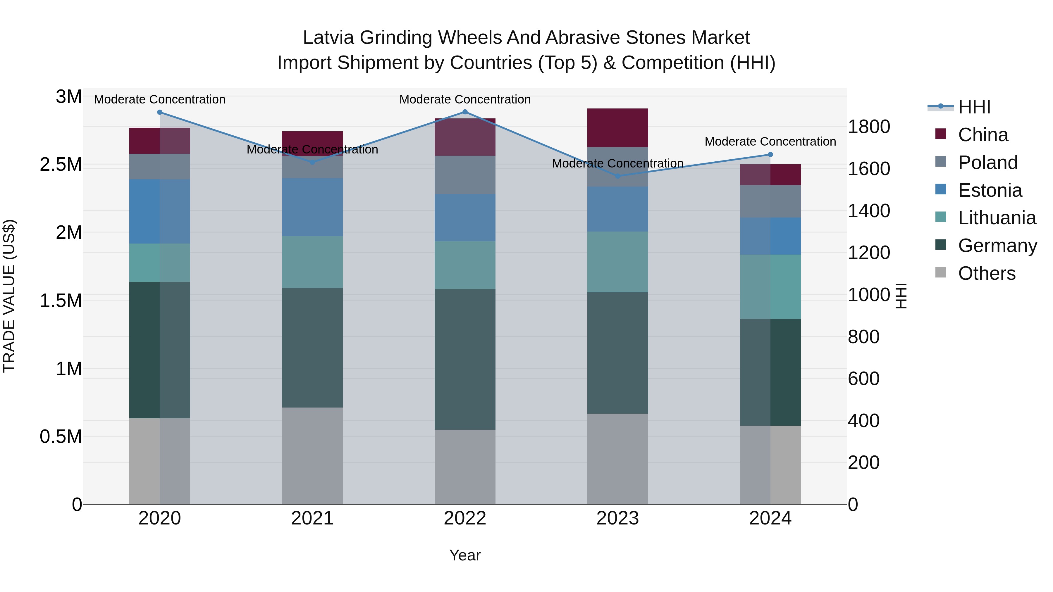 Latvia Grinding Wheels and Abrasive Stones Market Top 5 Importing Countries and Market Competition (HHI) Analysis