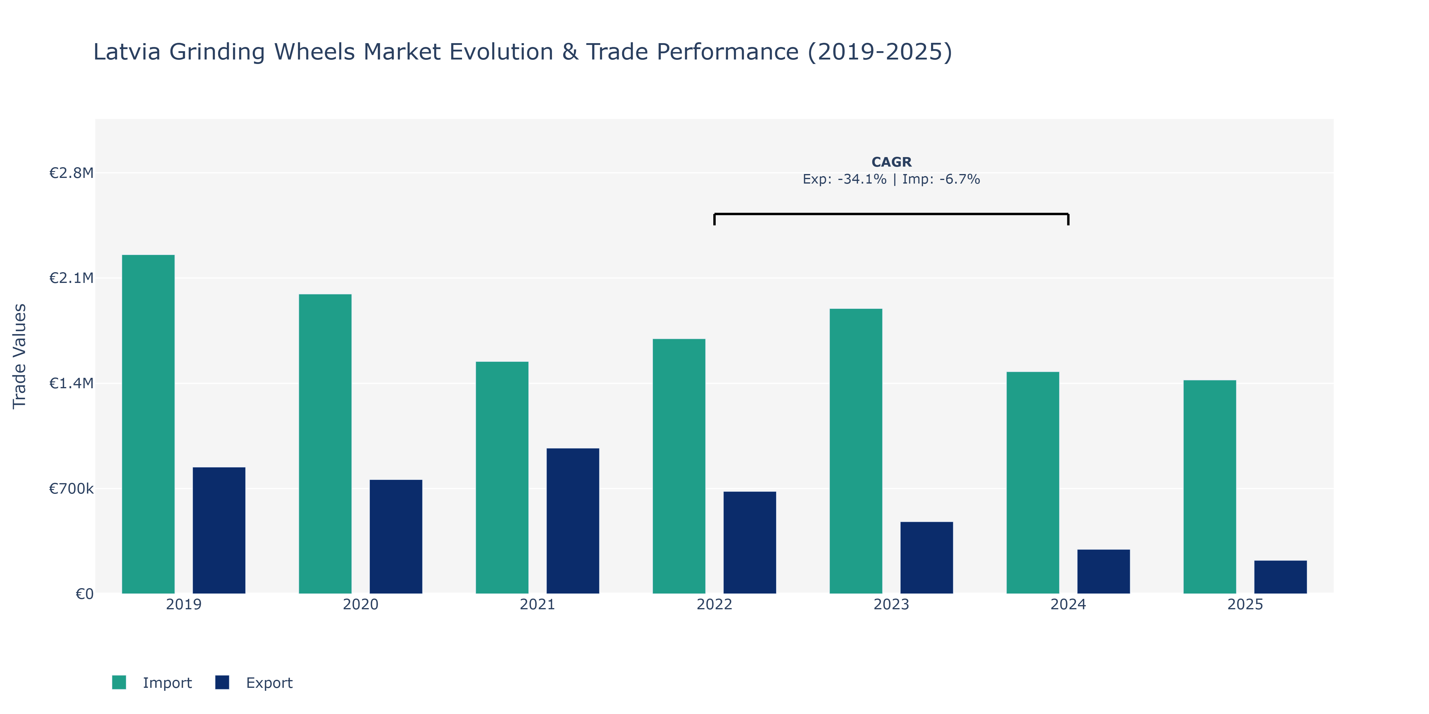 Latvia Grinding Wheels Market: Production & Trade Performance (2019-2025) Size