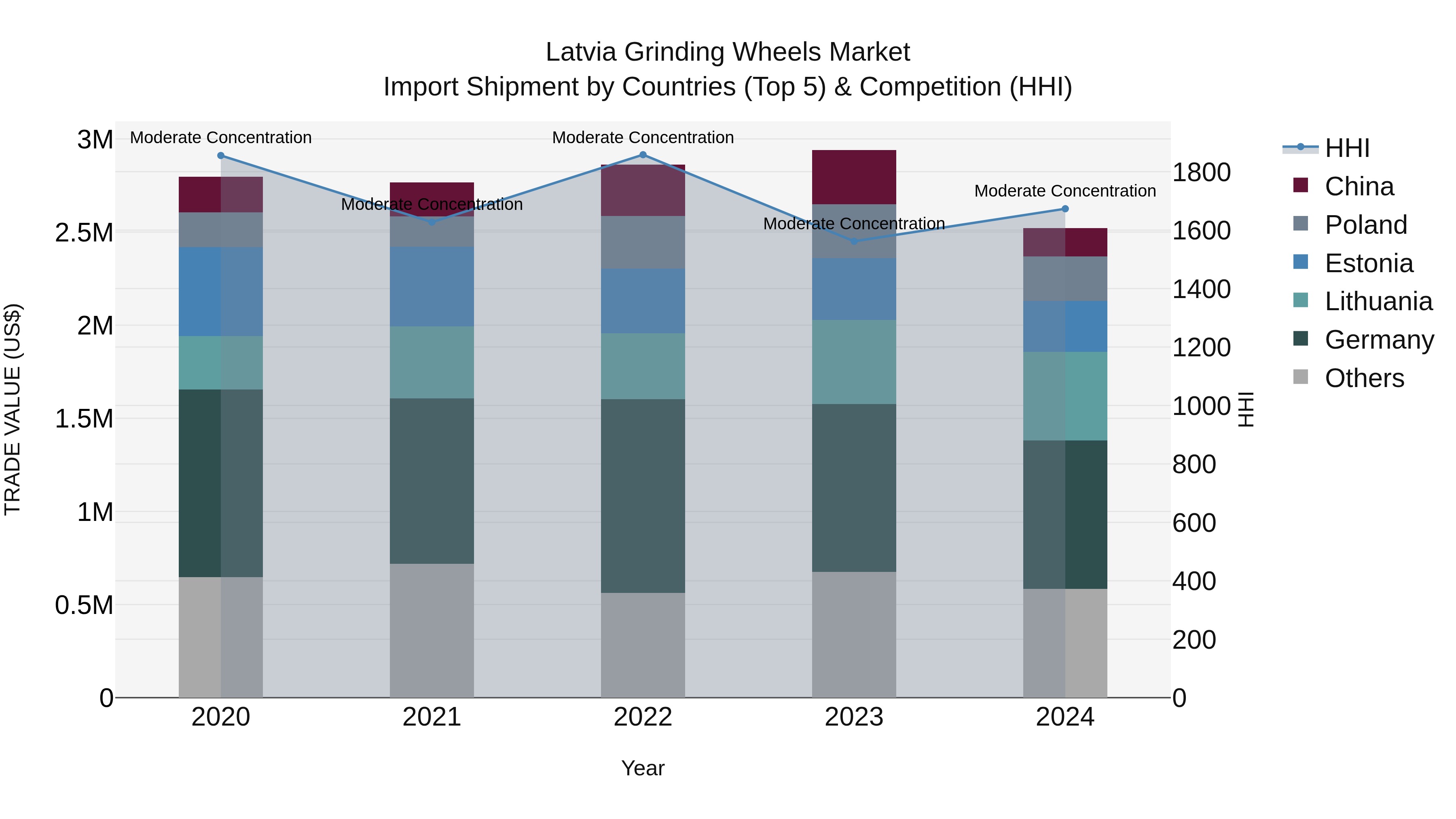 Latvia Grinding Wheels Market Top 5 Importing Countries and Market Competition (HHI) Analysis