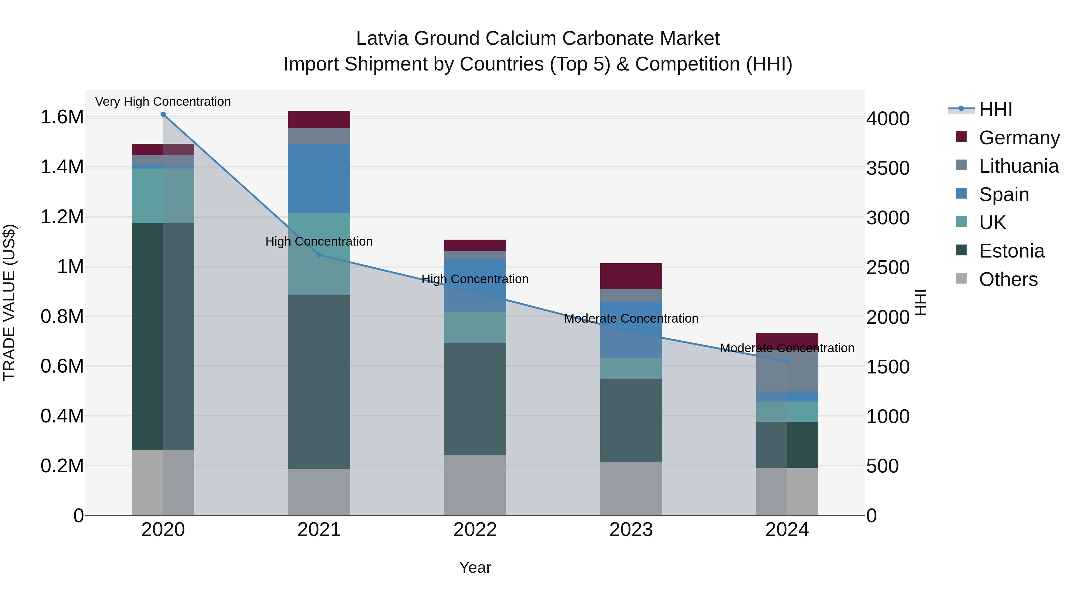Latvia Ground Calcium Carbonate Market Top 5 Importing Countries and Market Competition (HHI) Analysis