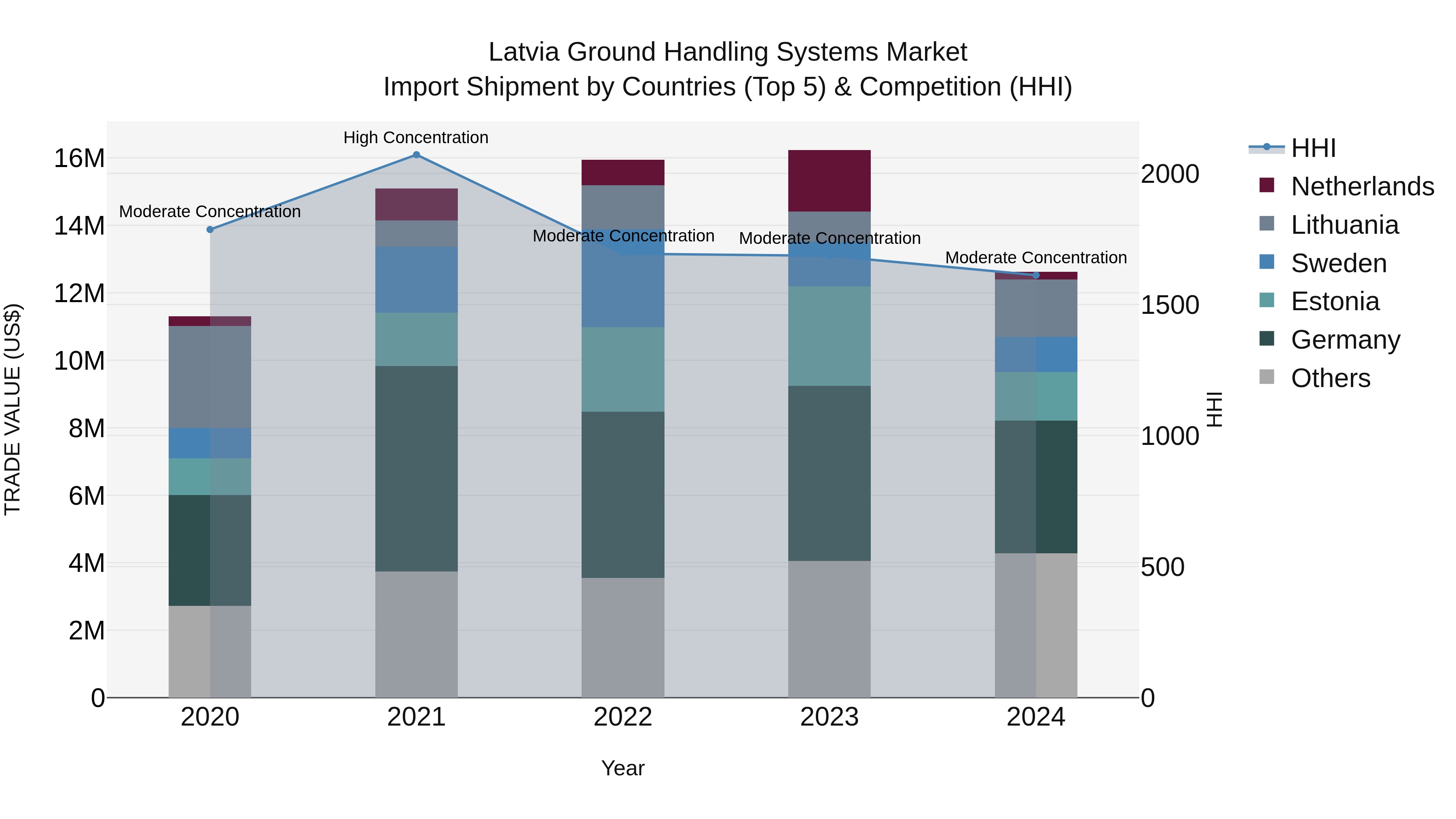 Latvia Ground Handling Systems Market Top 5 Importing Countries and Market Competition (HHI) Analysis