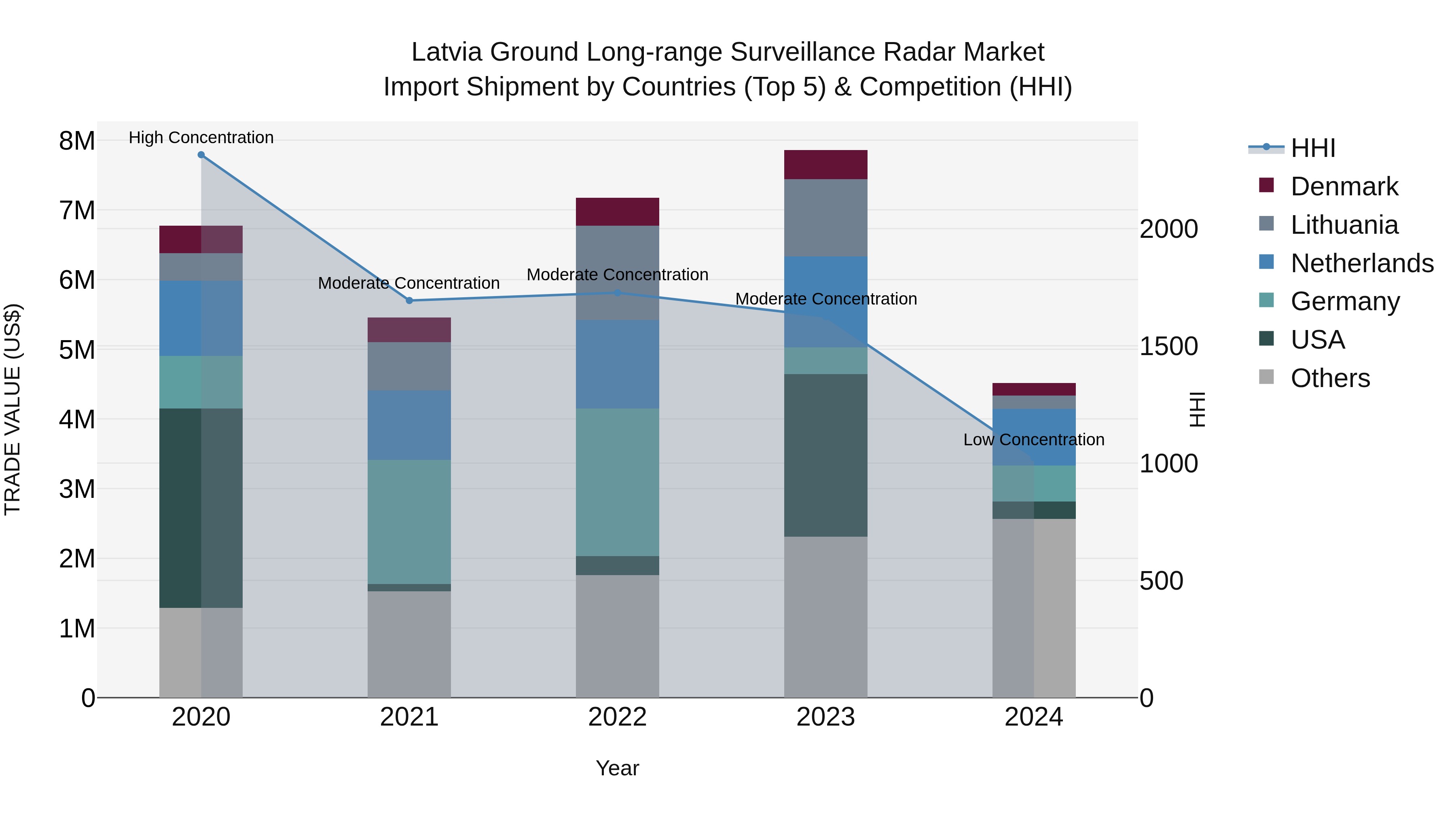 Latvia Ground Long-range Surveillance Radar Market Top 5 Importing Countries and Market Competition (HHI) Analysis