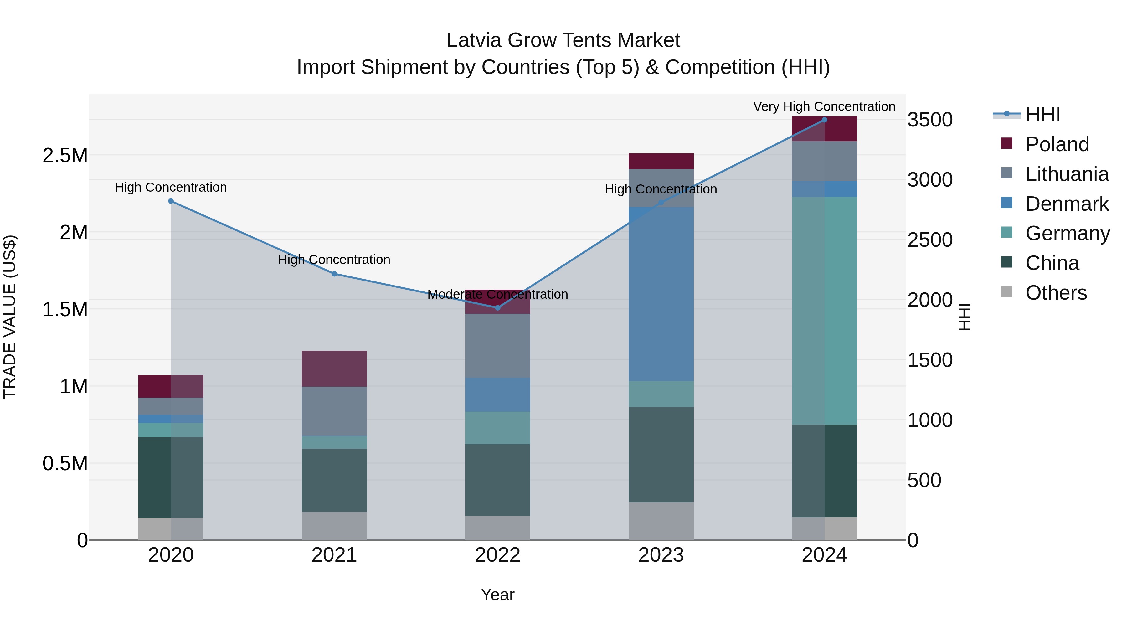 Latvia Grow Tents Market Top 5 Importing Countries and Market Competition (HHI) Analysis