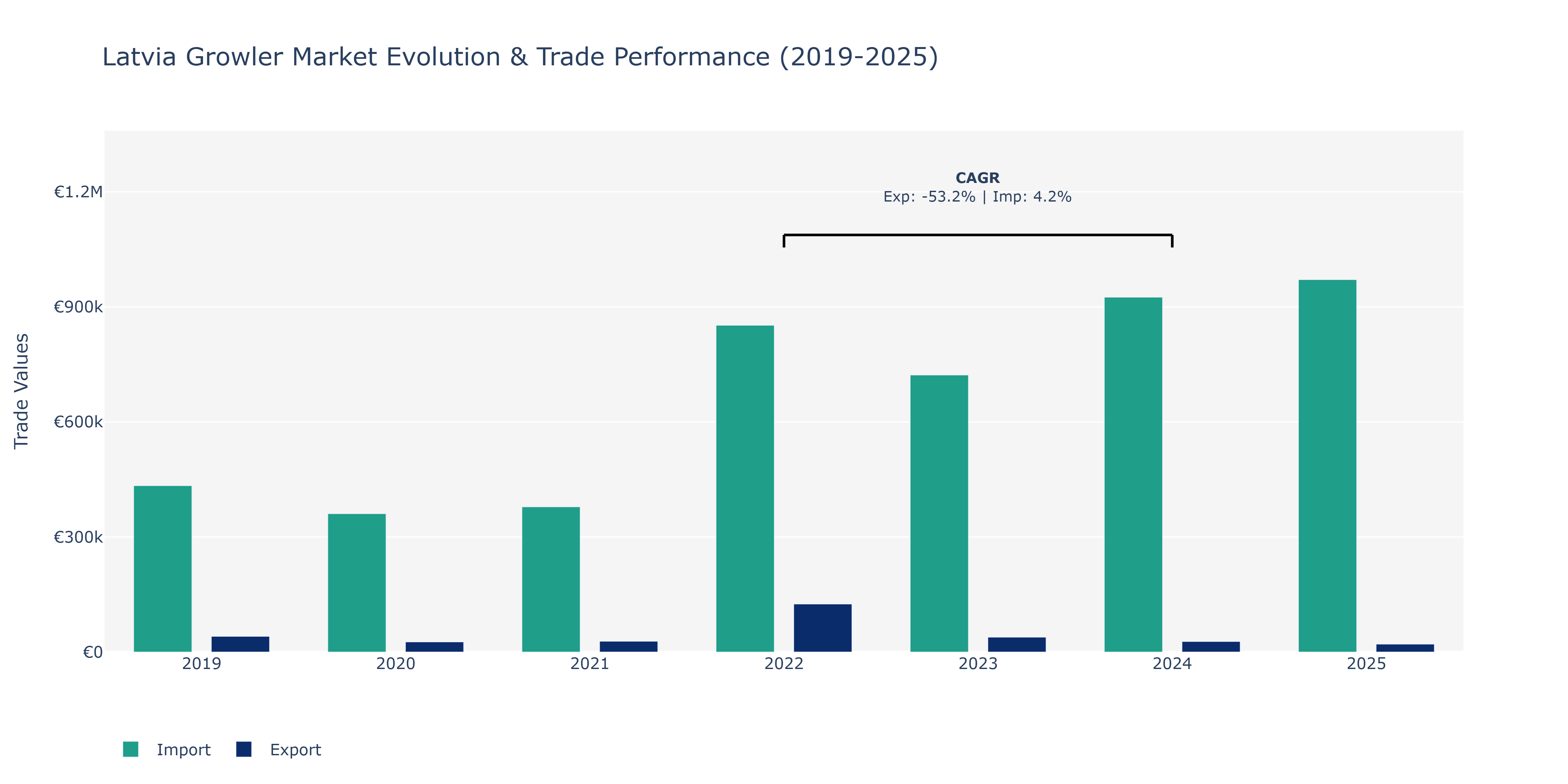 Latvia Growler Market: Production & Trade Performance (2019-2025)