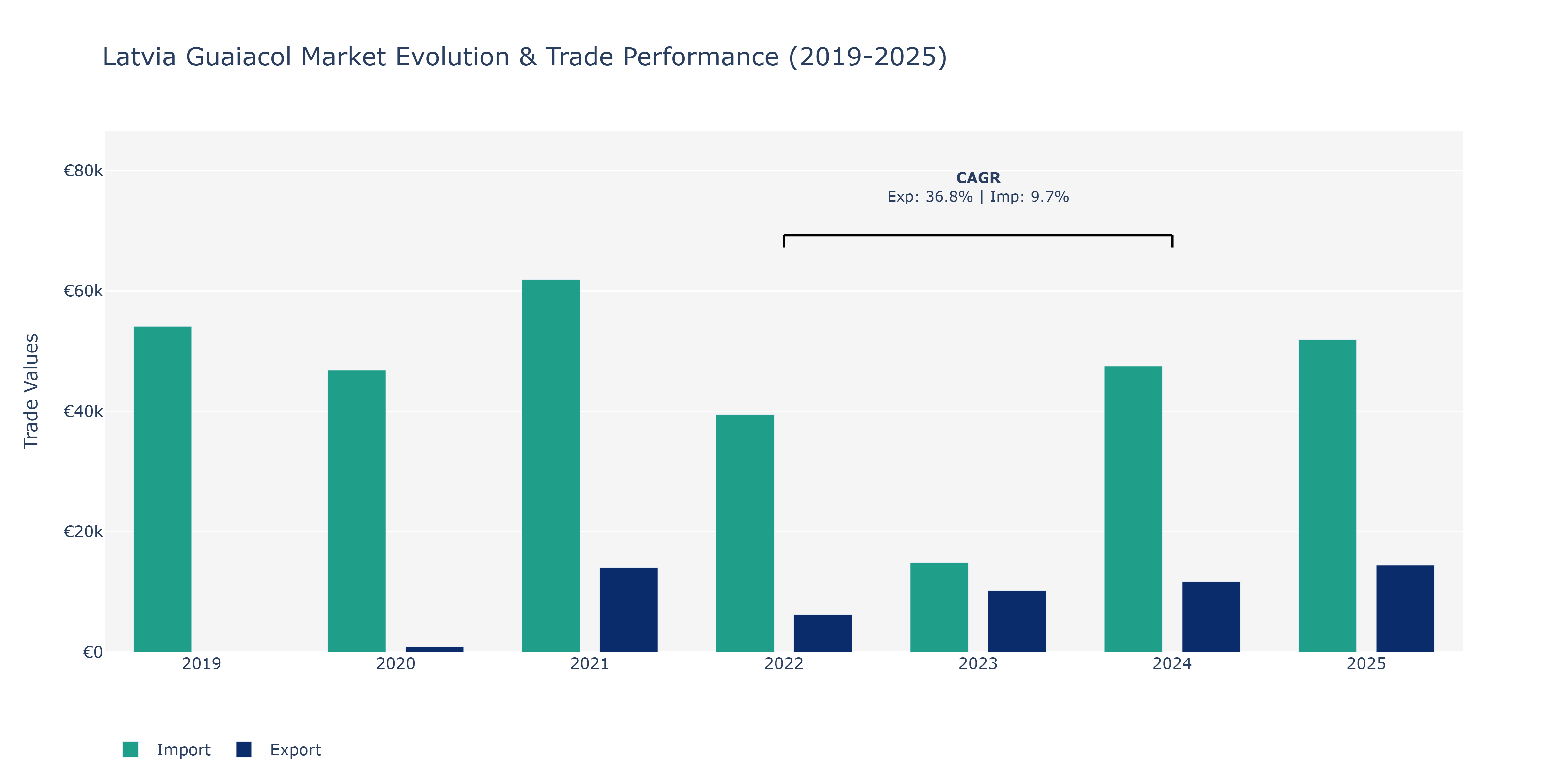 Latvia Guaiacol Market: Production & Trade Performance (2019-2025)