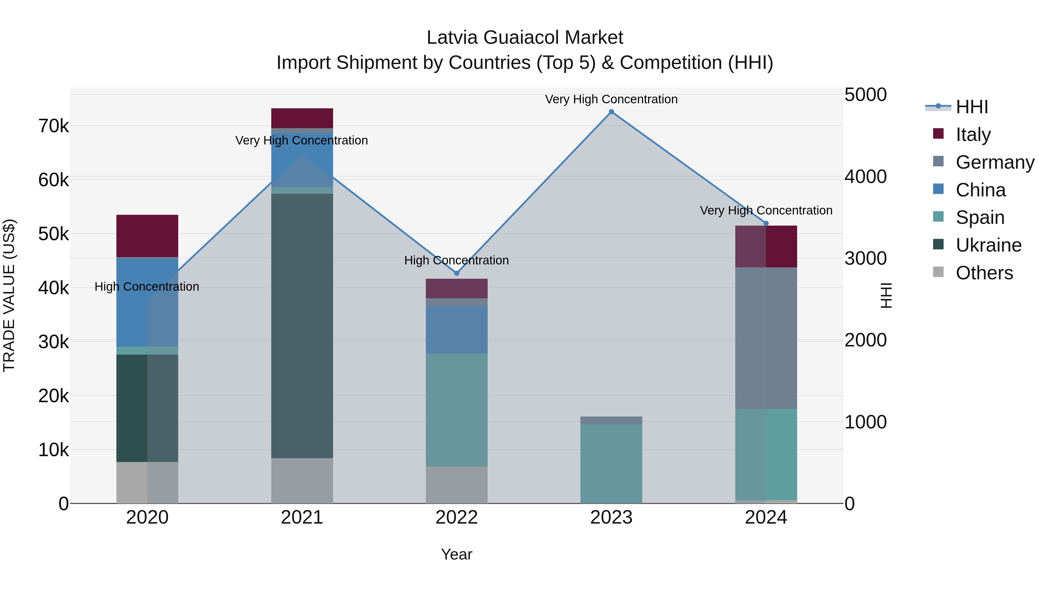 Latvia Guaiacol Market Top 5 Importing Countries and Market Competition (HHI) Analysis