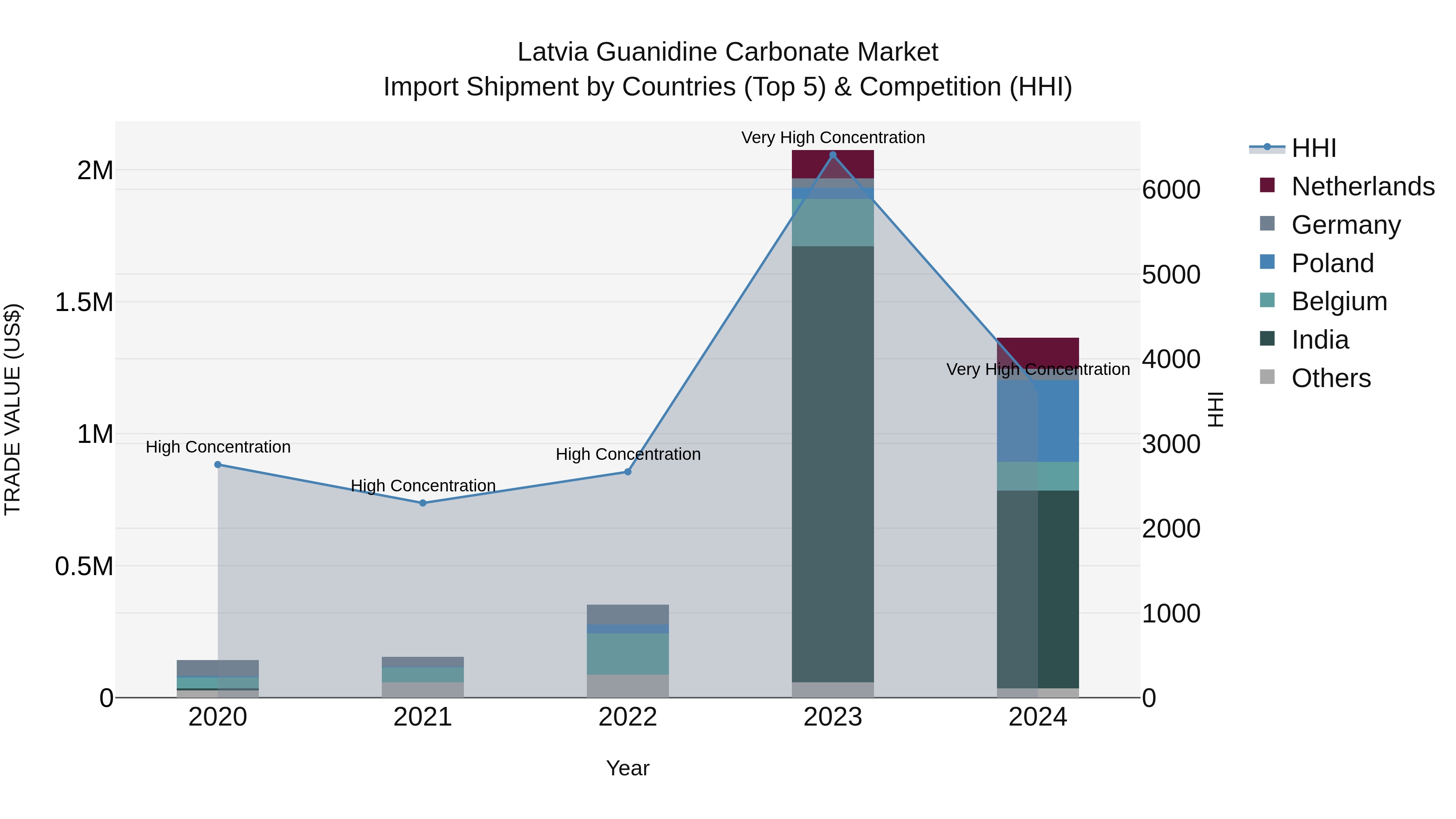 Latvia Guanidine Carbonate Market Top 5 Importing Countries and Market Competition (HHI) Analysis