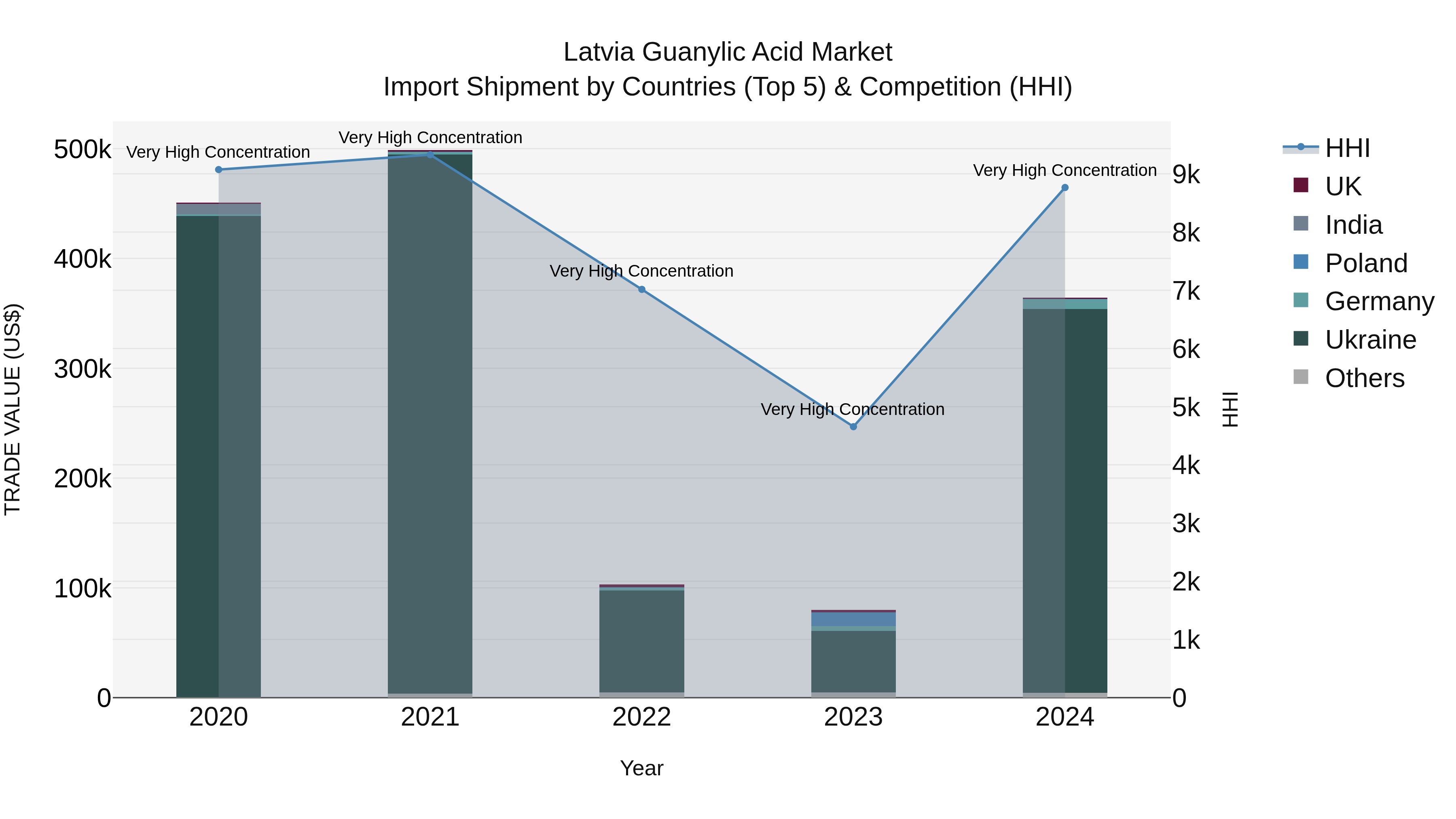 Latvia Guanylic Acid Market Top 5 Importing Countries and Market Competition (HHI) Analysis