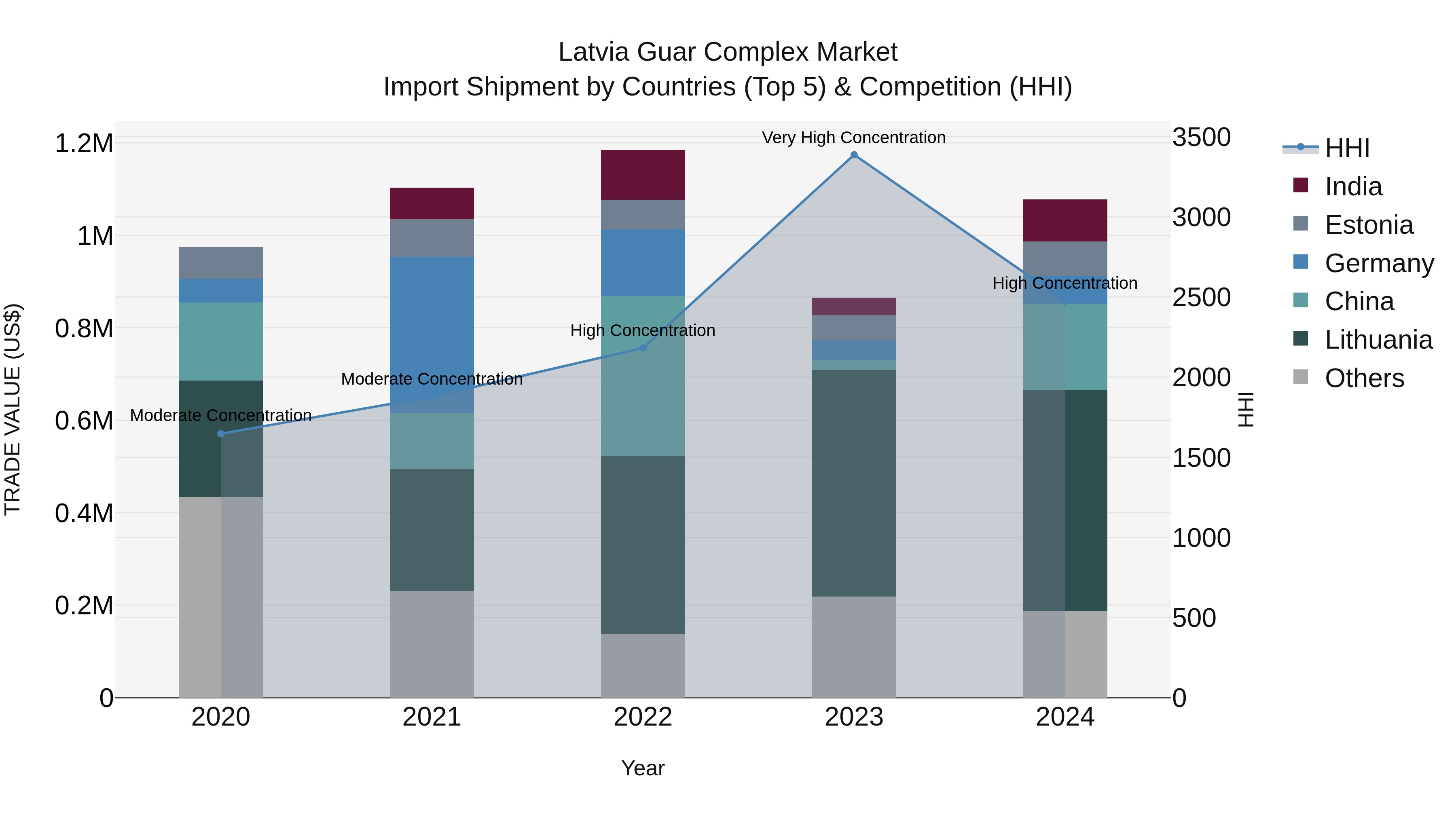 Latvia Guar Complex Market Top 5 Importing Countries and Market Competition (HHI) Analysis