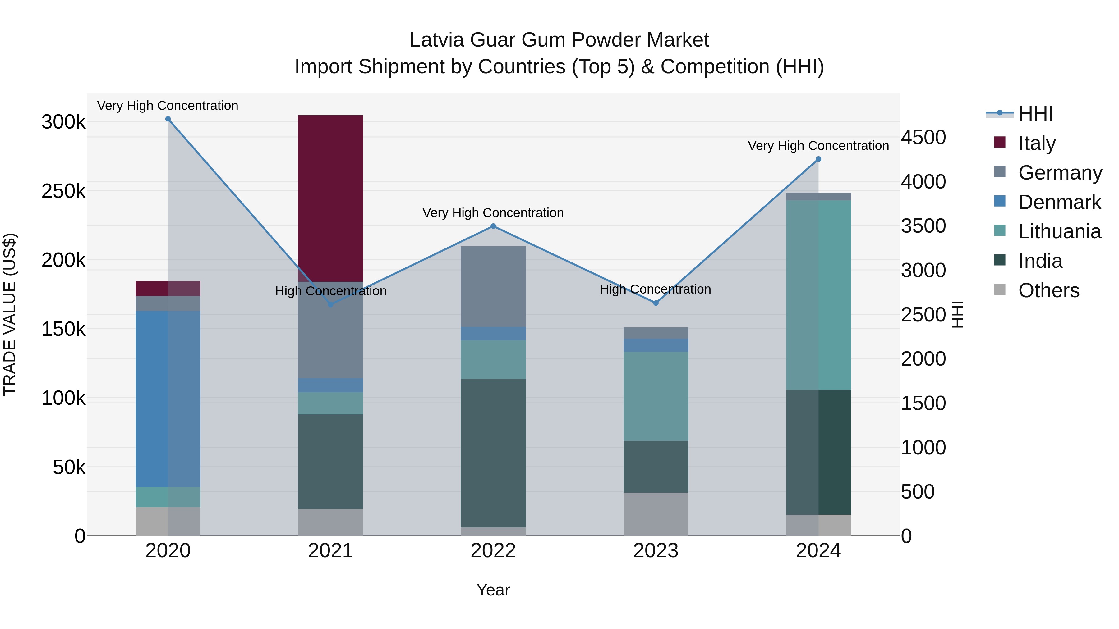 Latvia Guar Gum Powder Market Top 5 Importing Countries and Market Competition (HHI) Analysis