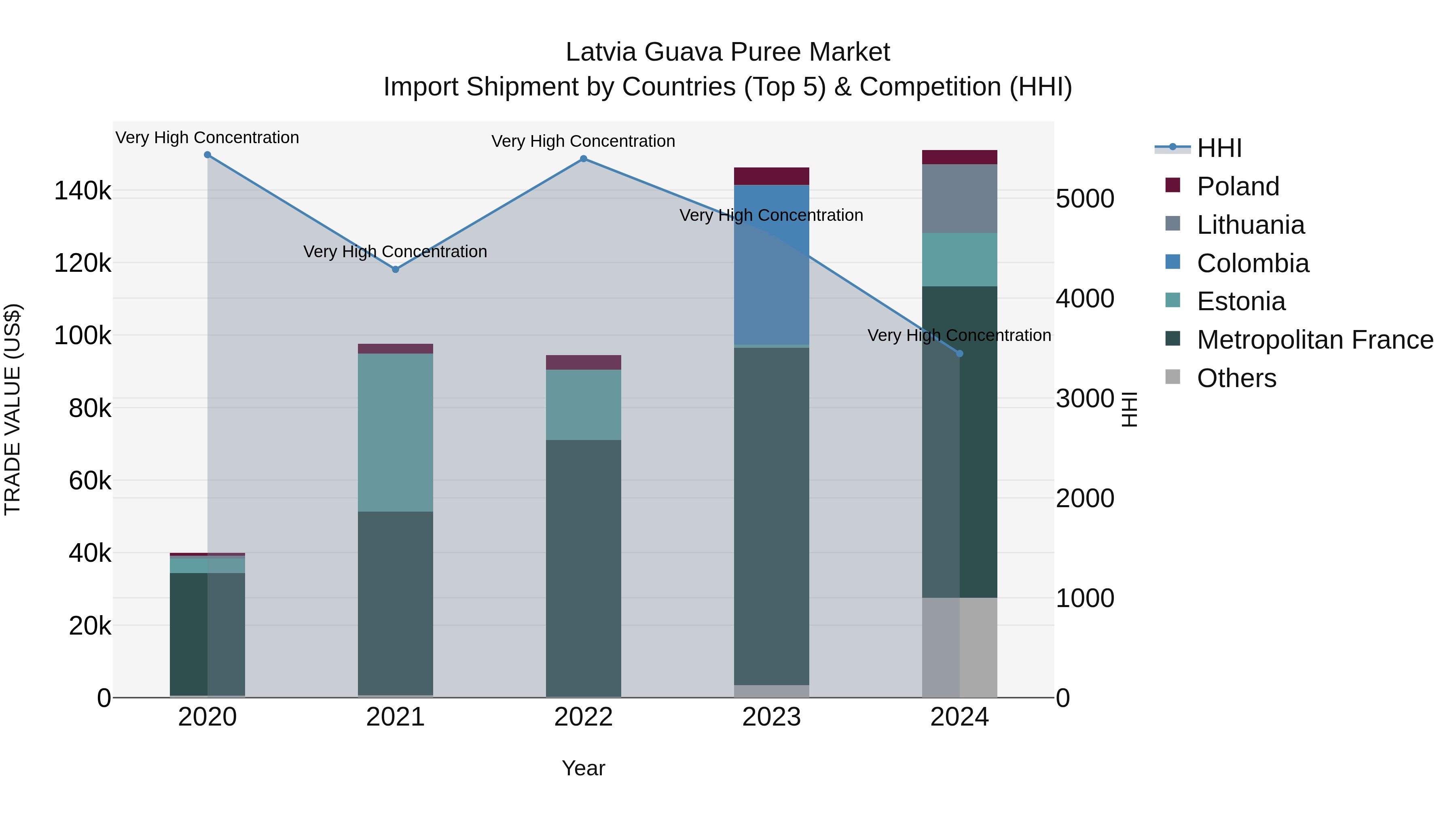 Latvia Guava Puree Market Top 5 Importing Countries and Market Competition (HHI) Analysis
