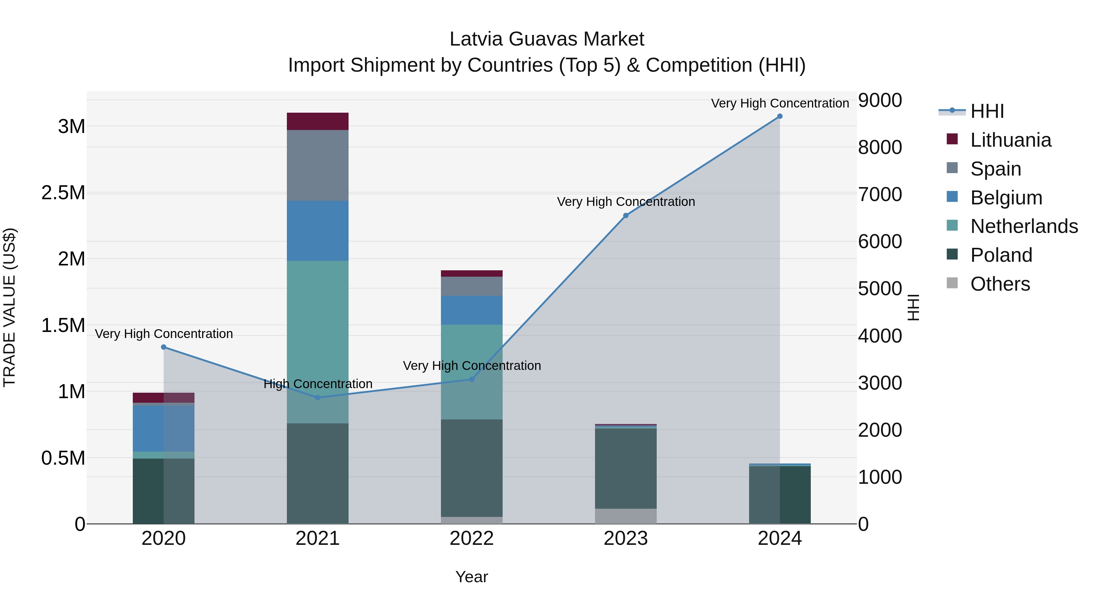 Latvia Guavas Market Top 5 Importing Countries and Market Competition (HHI) Analysis