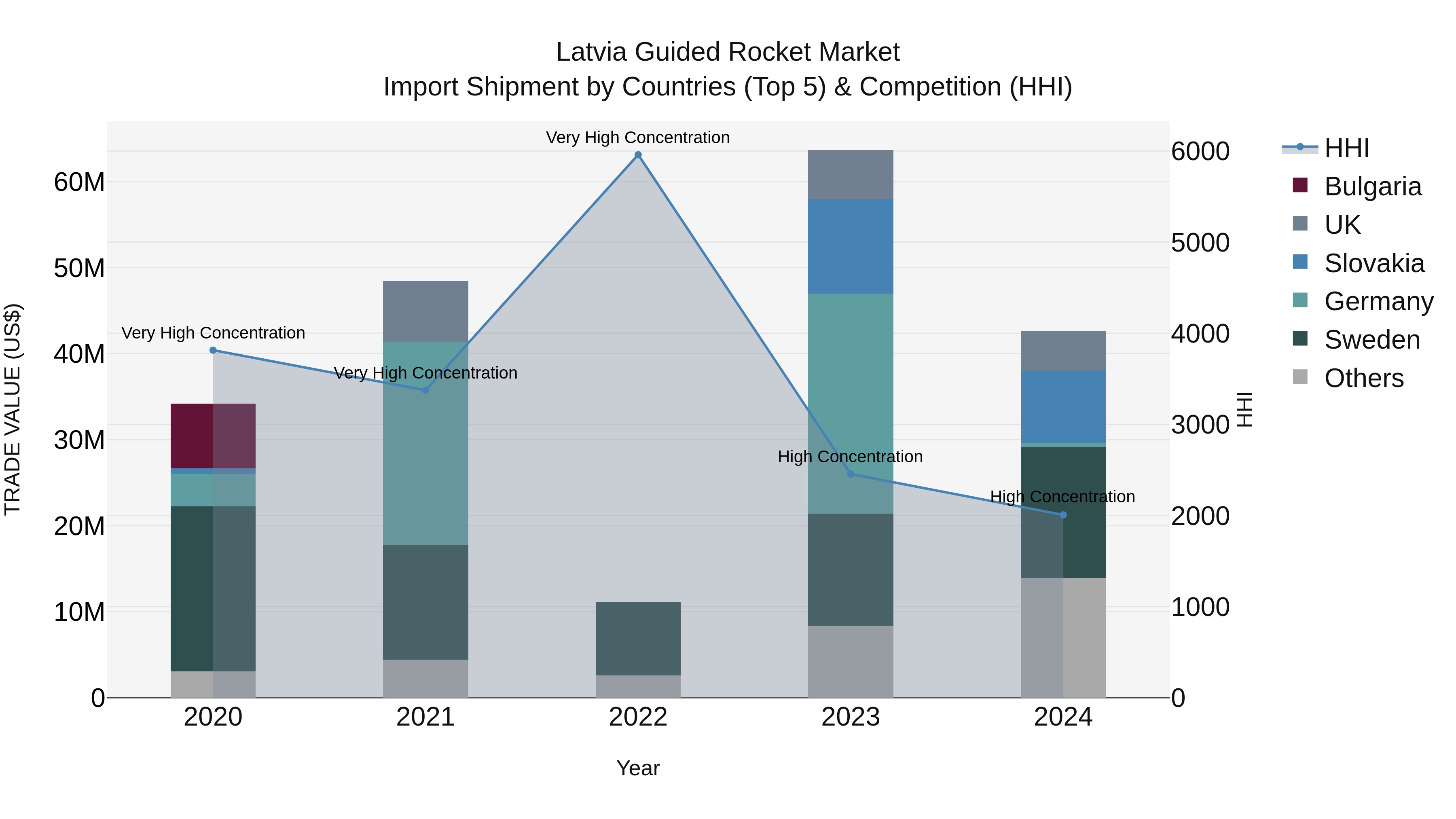 Latvia Guided Rocket Market Top 5 Importing Countries and Market Competition (HHI) Analysis