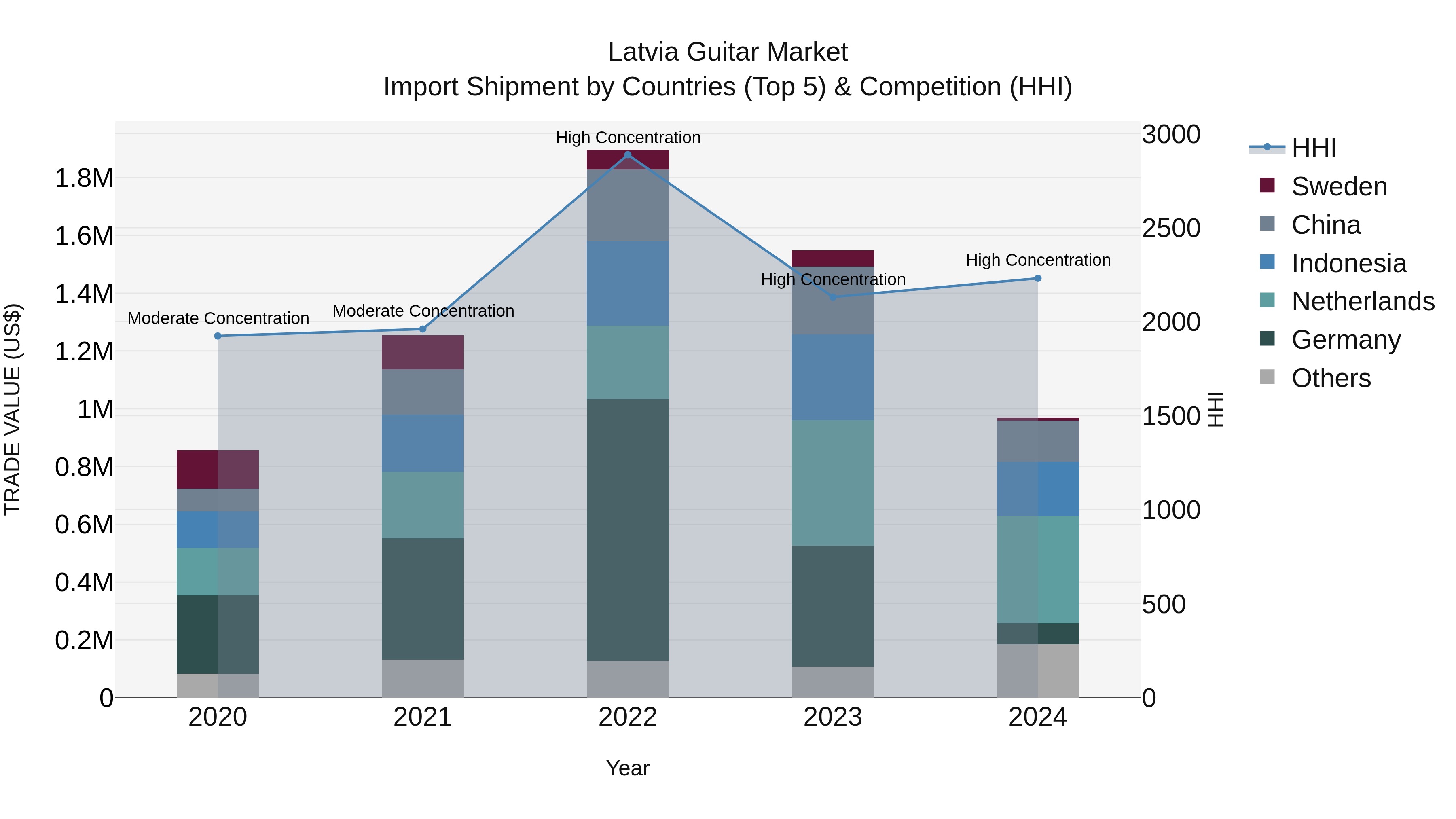 Latvia Guitar Market Top 5 Importing Countries and Market Competition (HHI) Analysis