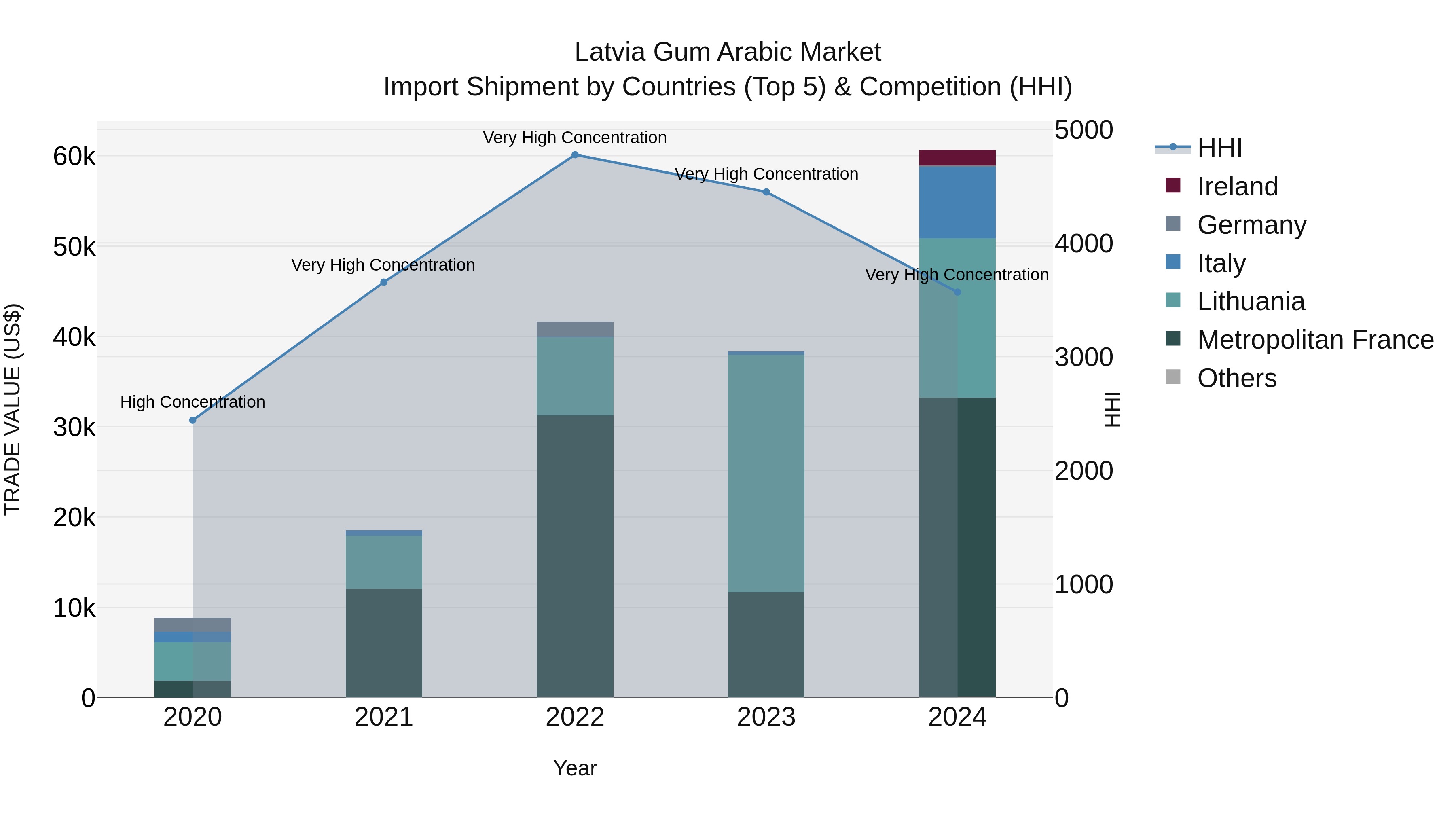 Latvia Gum Arabic Market Top 5 Importing Countries and Market Competition (HHI) Analysis