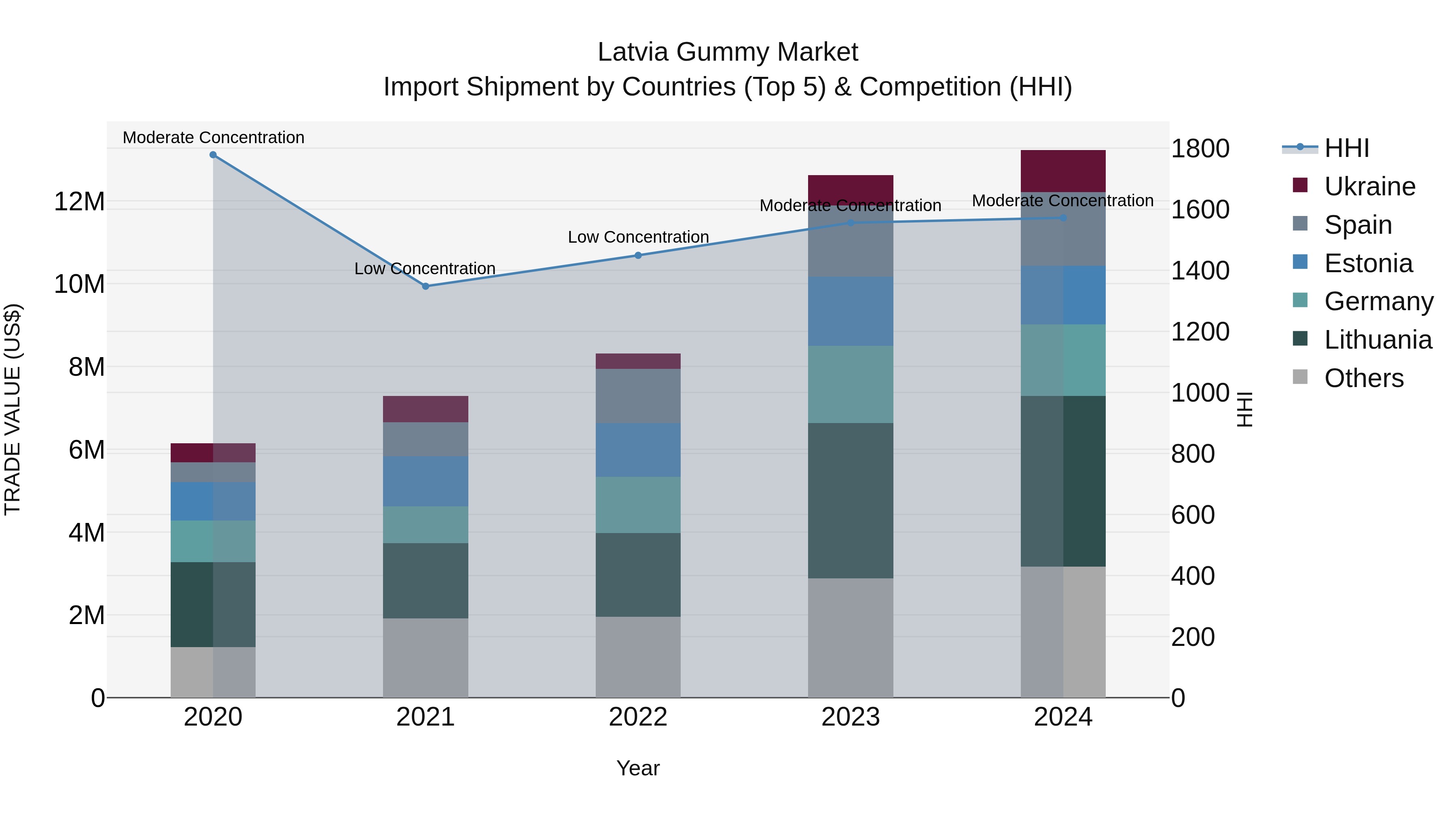 Latvia Gummy Market Top 5 Importing Countries and Market Competition (HHI) Analysis