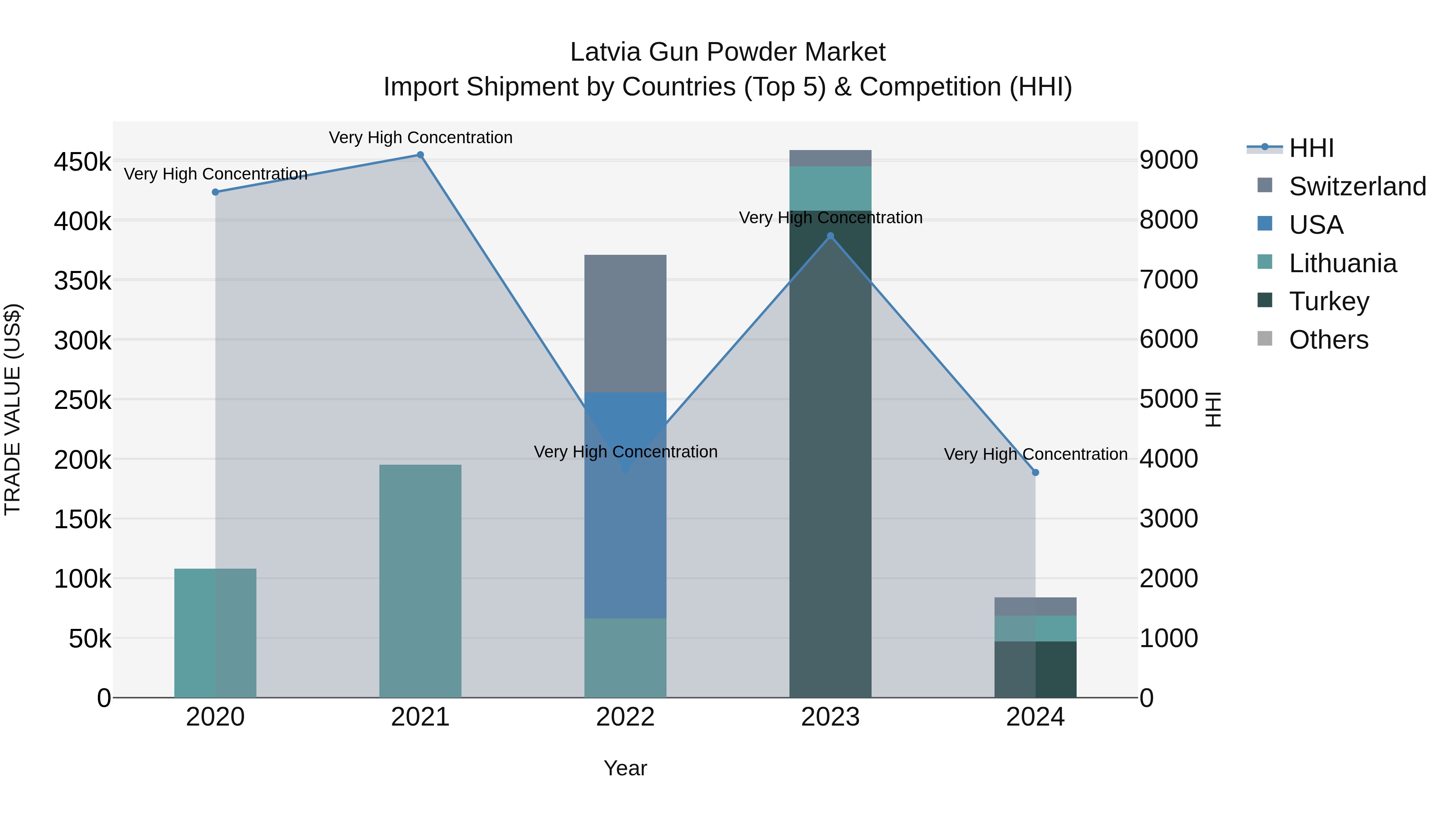 Latvia Gun Powder Market Top 5 Importing Countries and Market Competition (HHI) Analysis