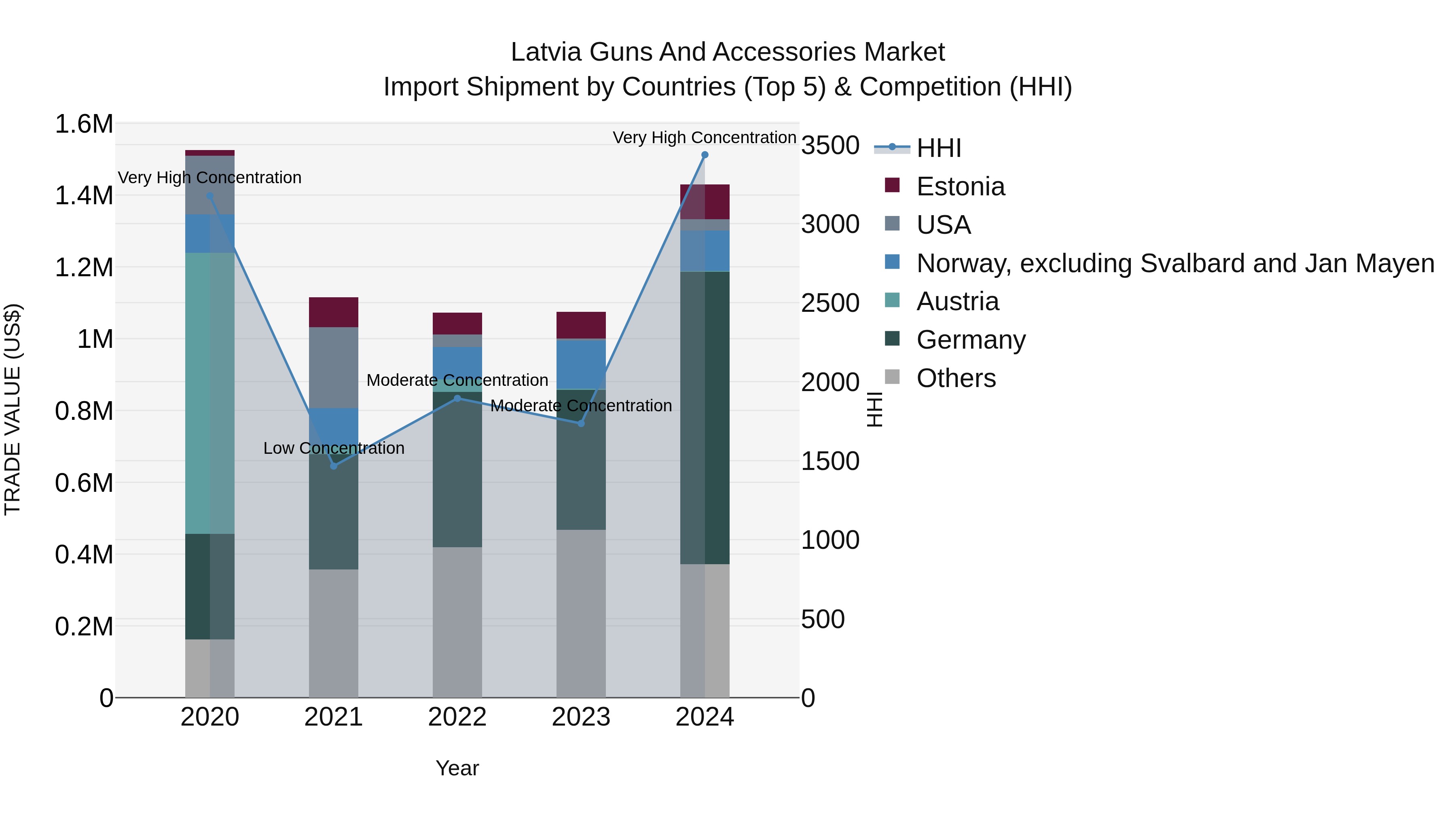 Latvia Guns and Accessories Market Top 5 Importing Countries and Market Competition (HHI) Analysis