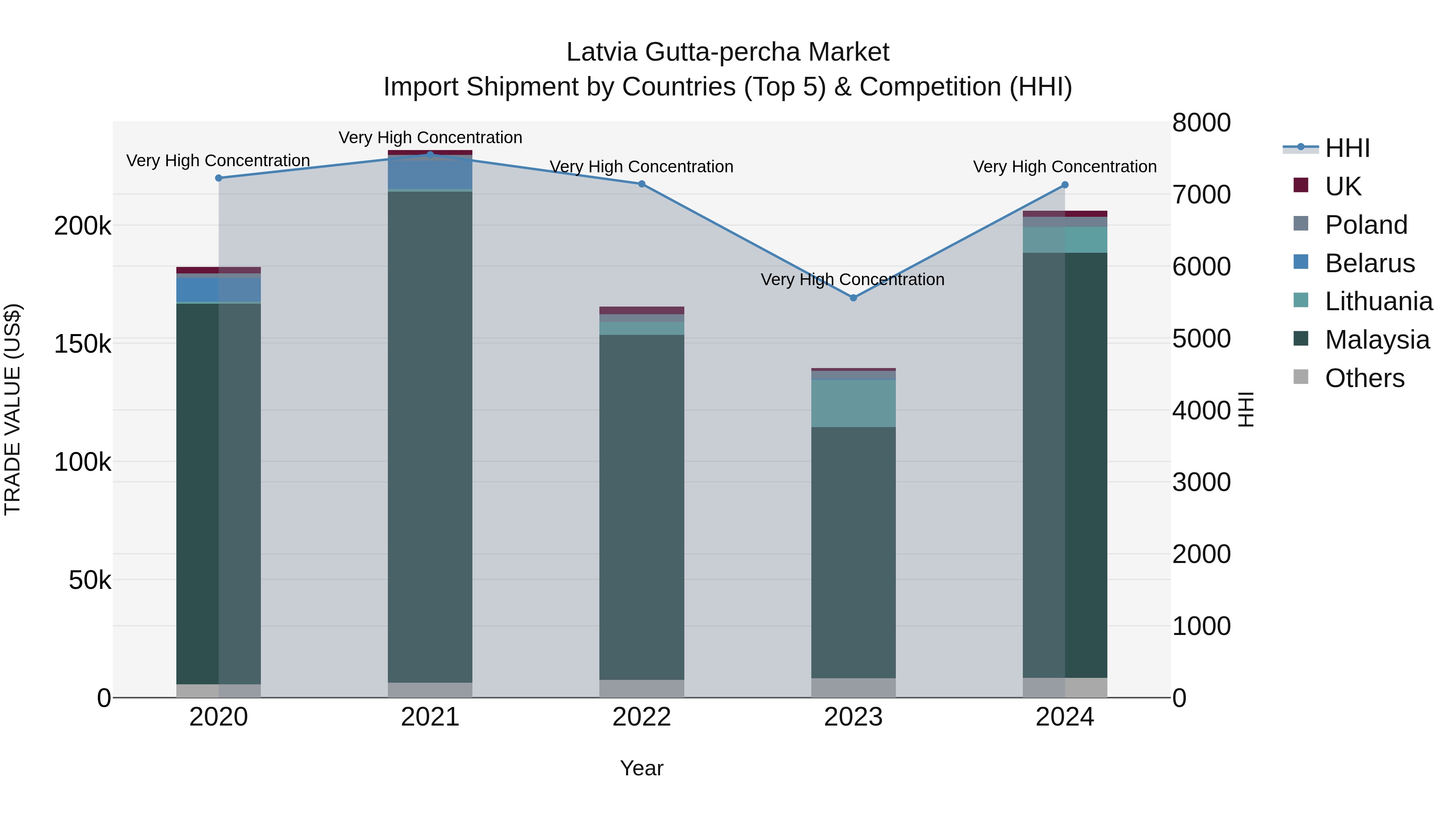 Latvia Gutta-percha Market Top 5 Importing Countries and Market Competition (HHI) Analysis