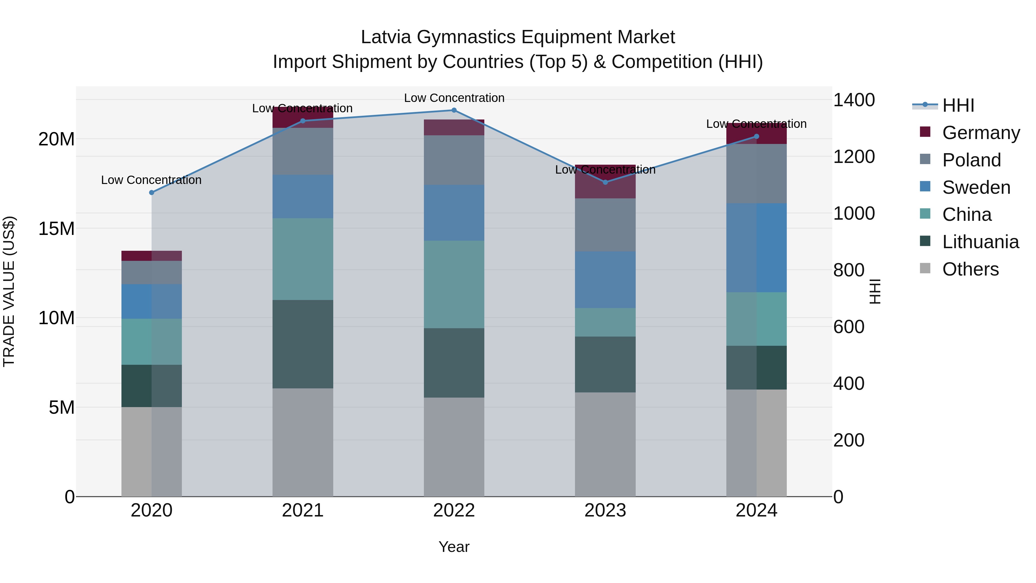 Latvia Gymnastics Equipment Market Top 5 Importing Countries and Market Competition (HHI) Analysis