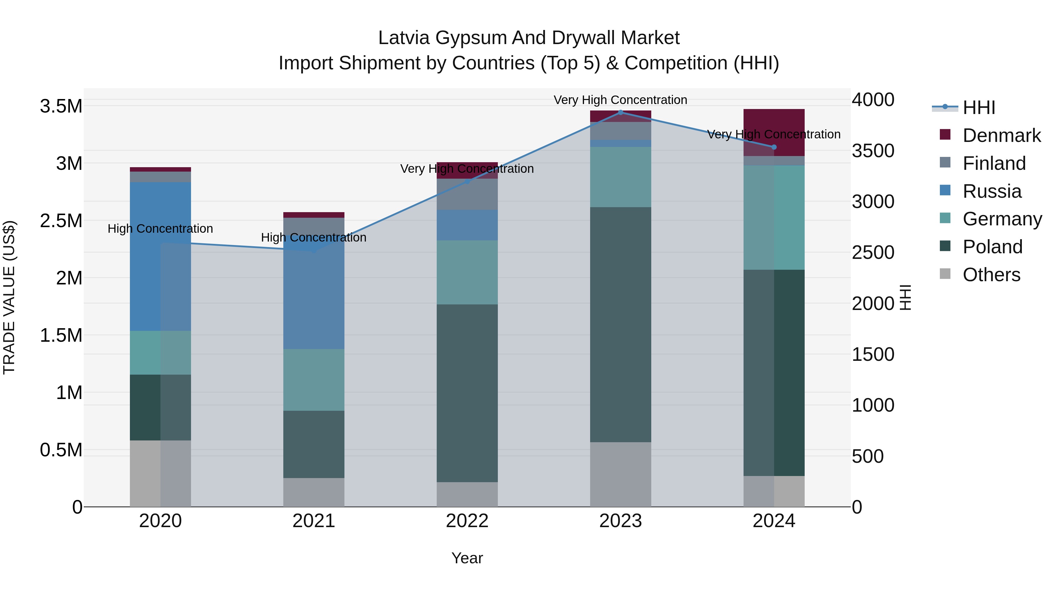 Latvia Gypsum and Drywall Market Top 5 Importing Countries and Market Competition (HHI) Analysis