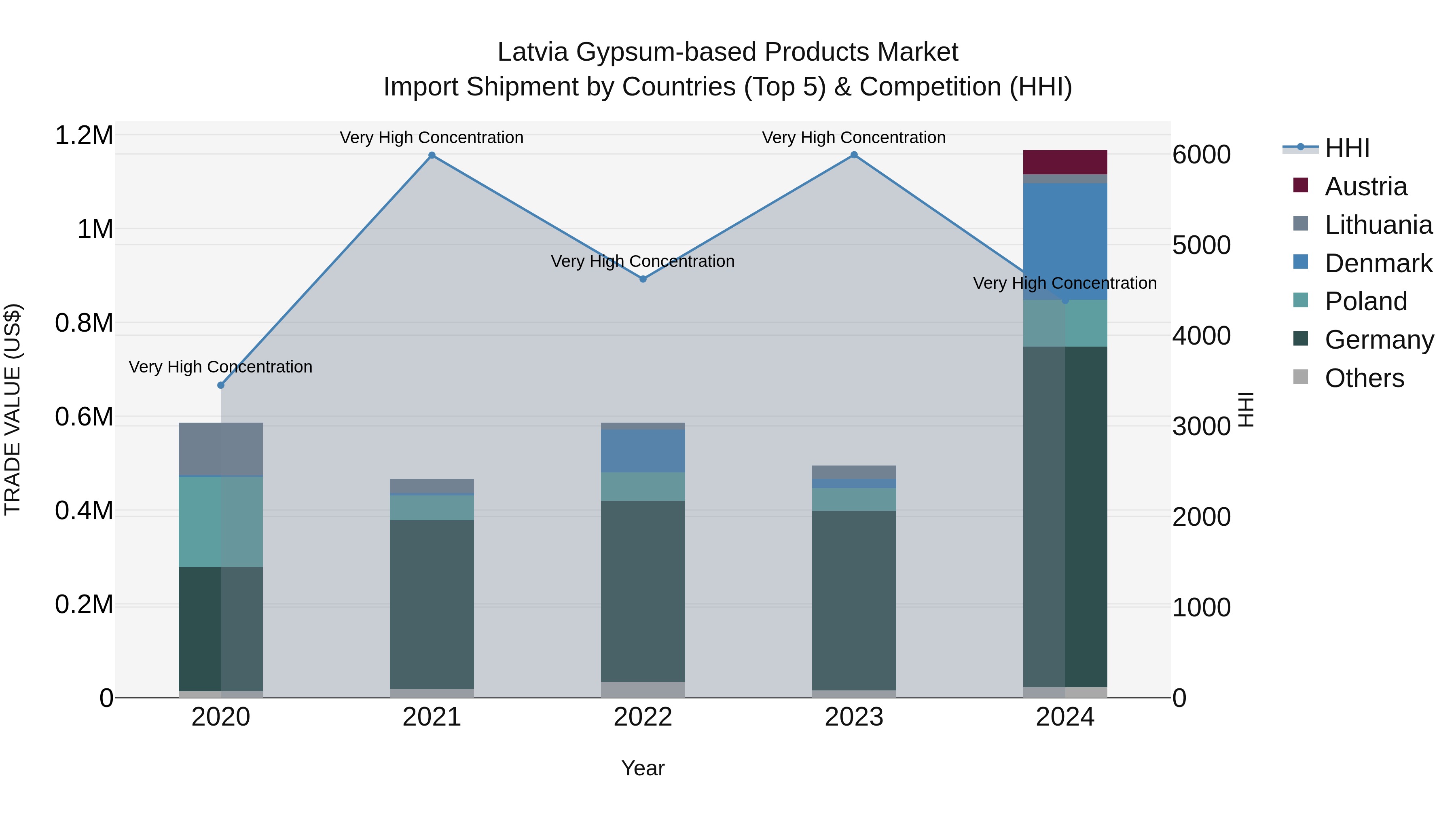 Latvia Gypsum-based Products Market Top 5 Importing Countries and Market Competition (HHI) Analysis