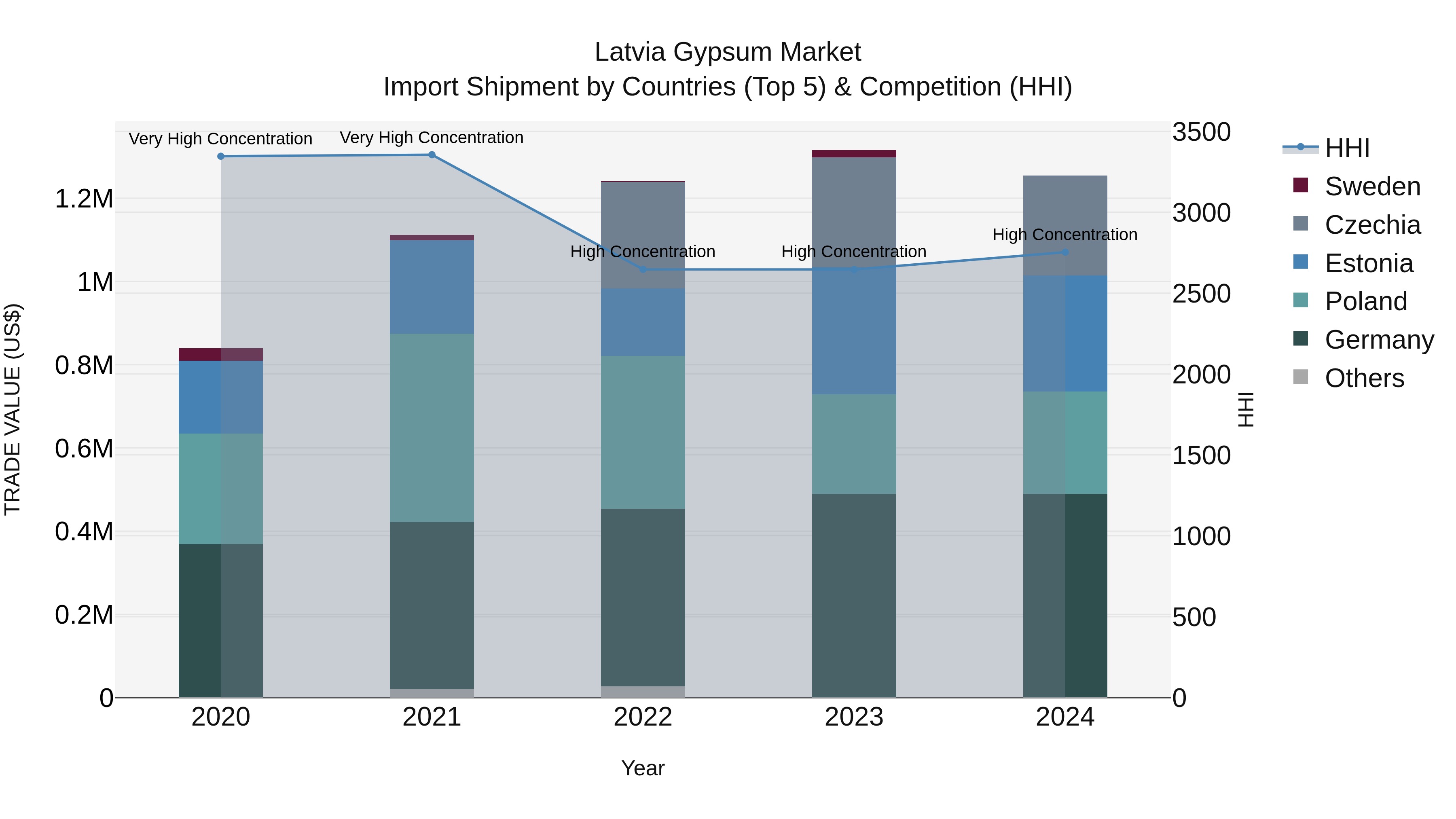 Latvia Gypsum Market Top 5 Importing Countries and Market Competition (HHI) Analysis
