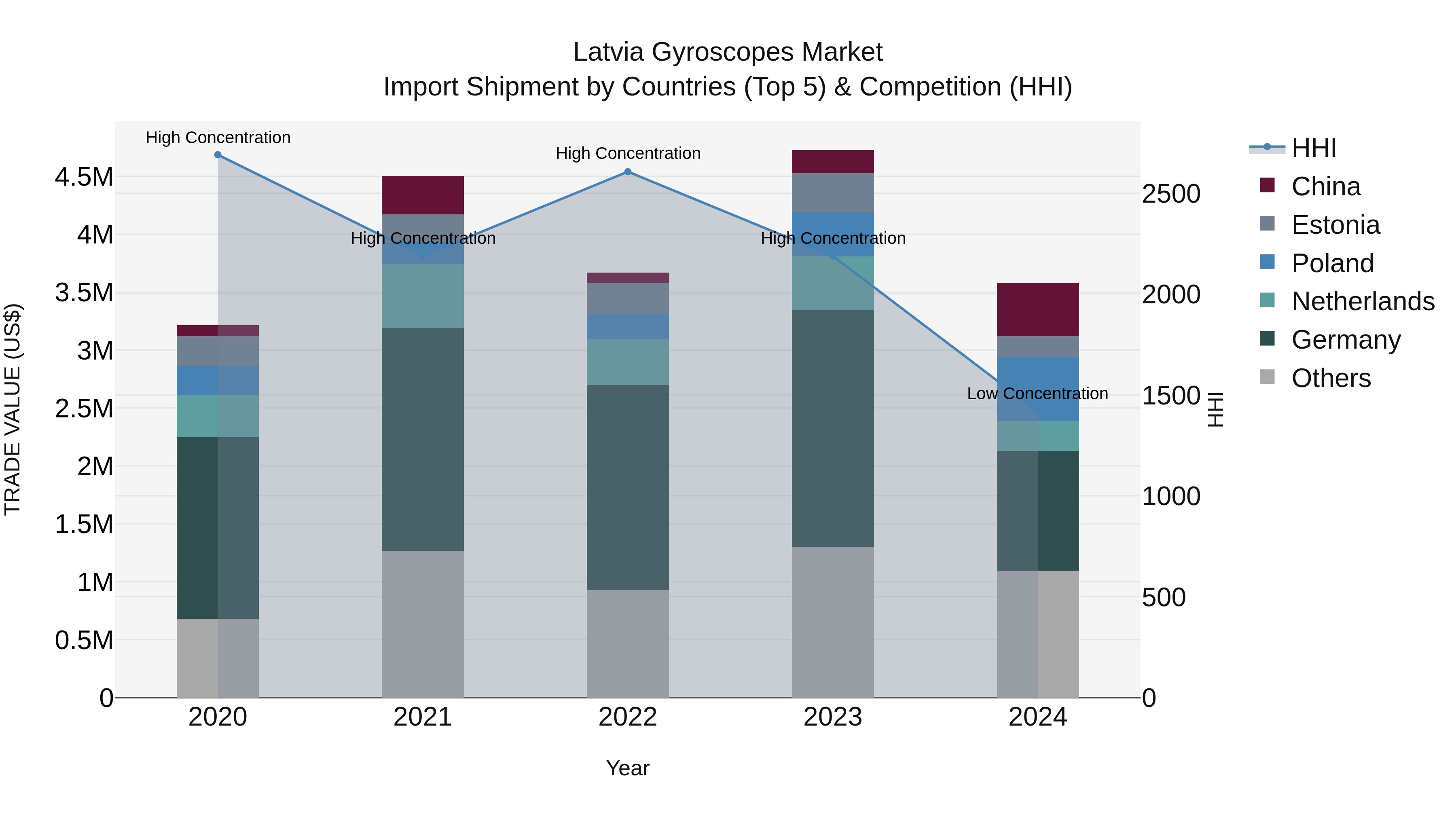 Latvia Gyroscopes Market Top 5 Importing Countries and Market Competition (HHI) Analysis