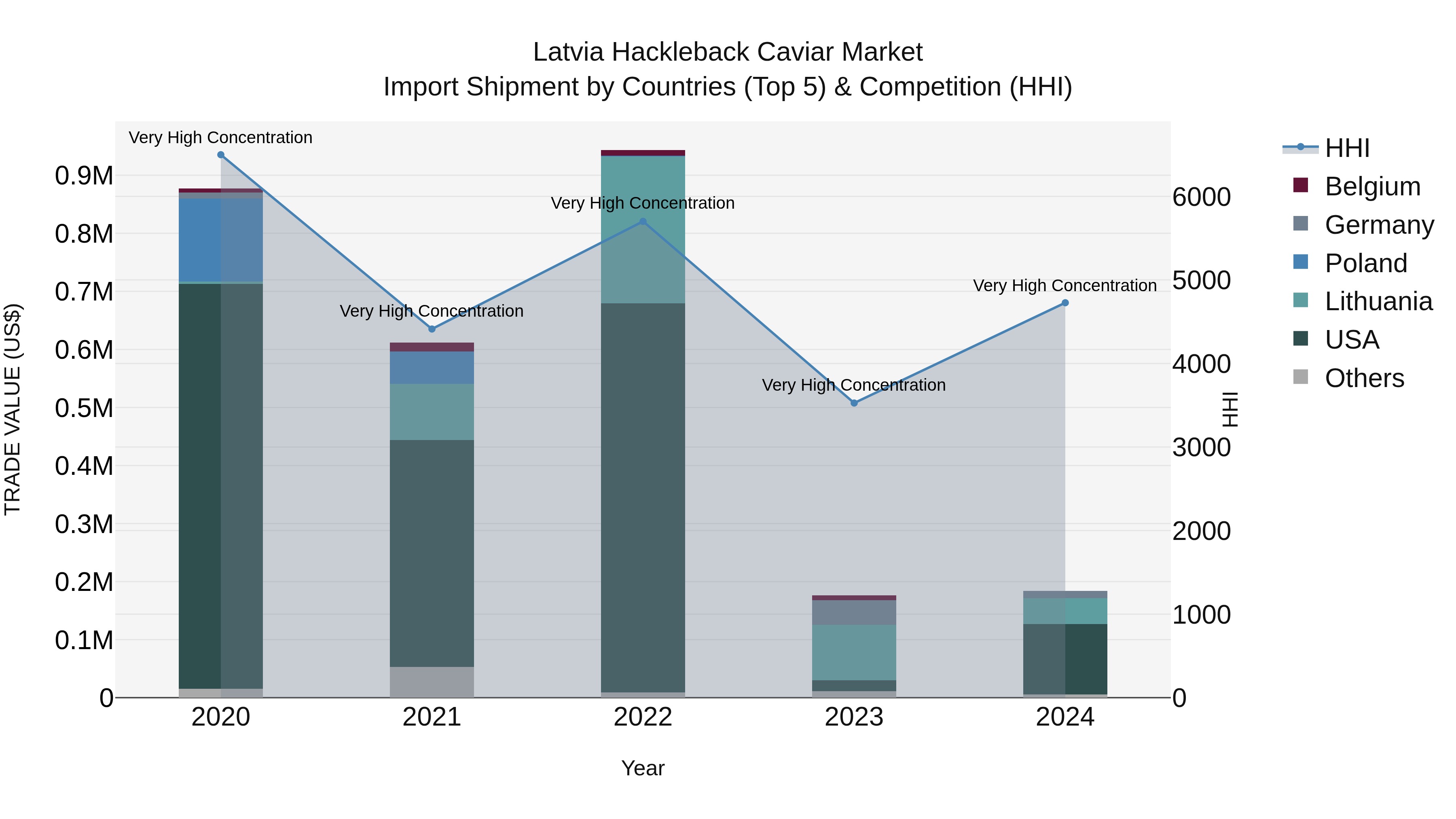 Latvia Hackleback Caviar Market Top 5 Importing Countries and Market Competition (HHI) Analysis
