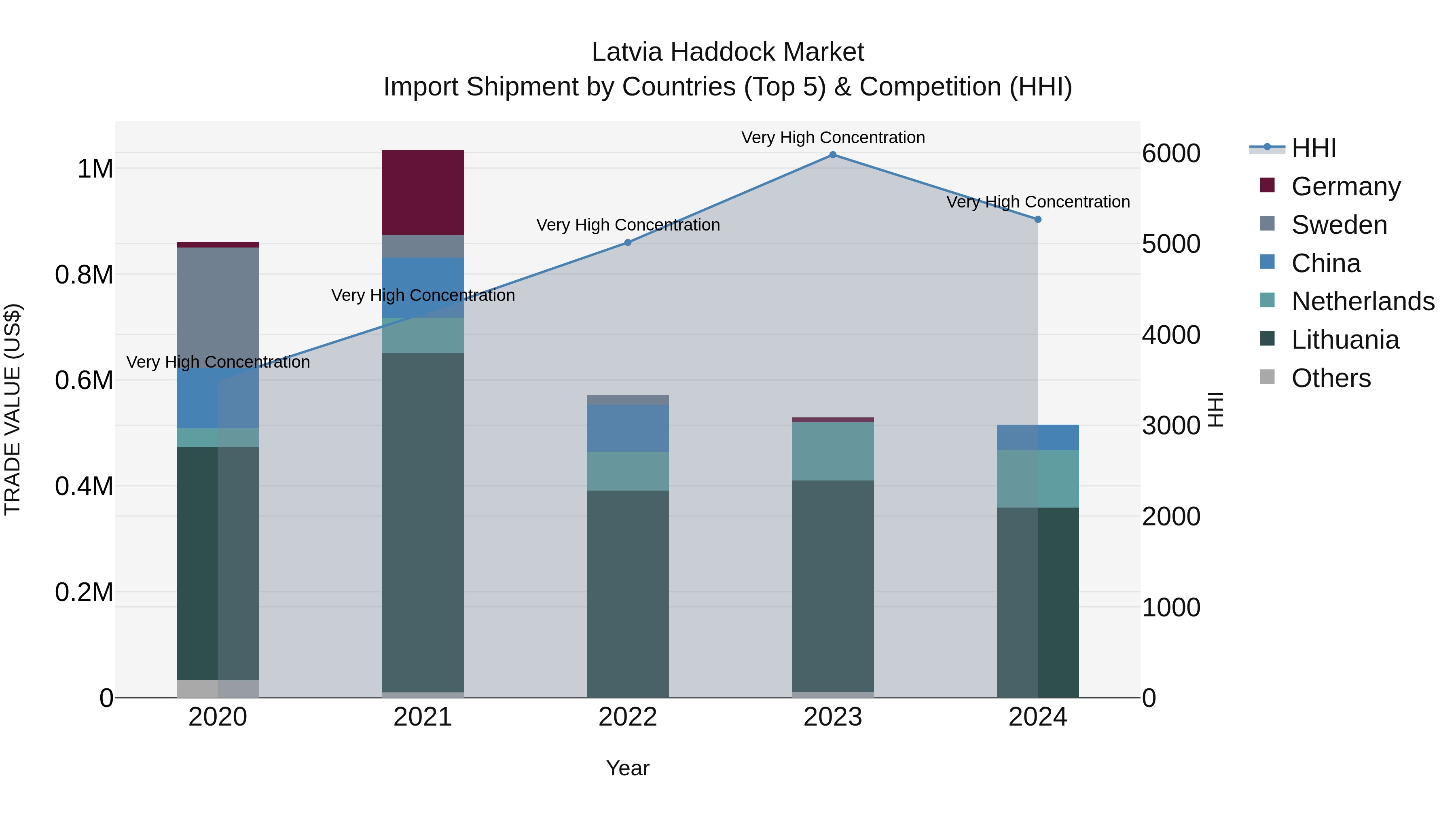 Latvia Haddock Market Top 5 Importing Countries and Market Competition (HHI) Analysis
