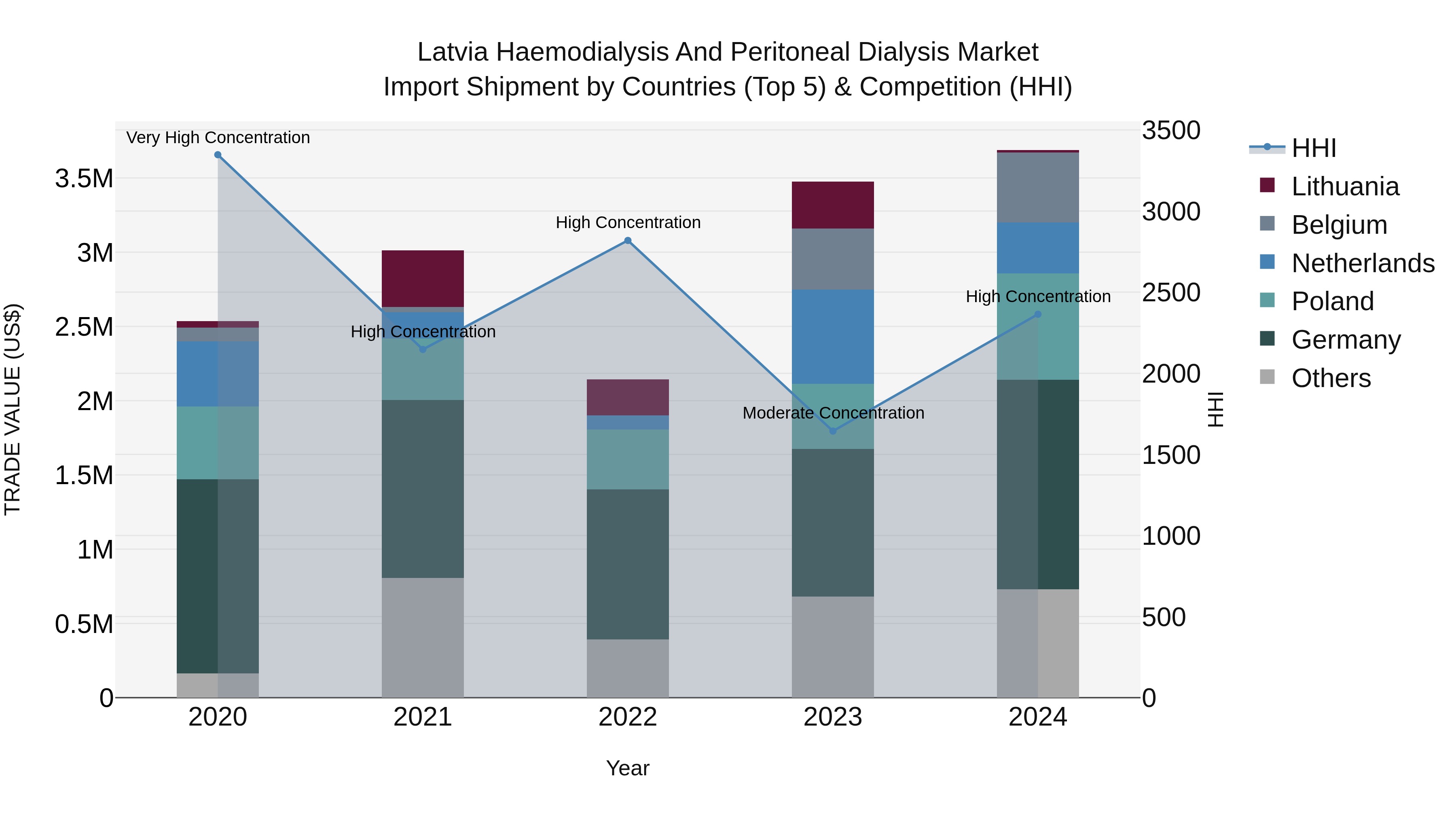 Latvia Haemodialysis and Peritoneal Dialysis Market Top 5 Importing Countries and Market Competition (HHI) Analysis