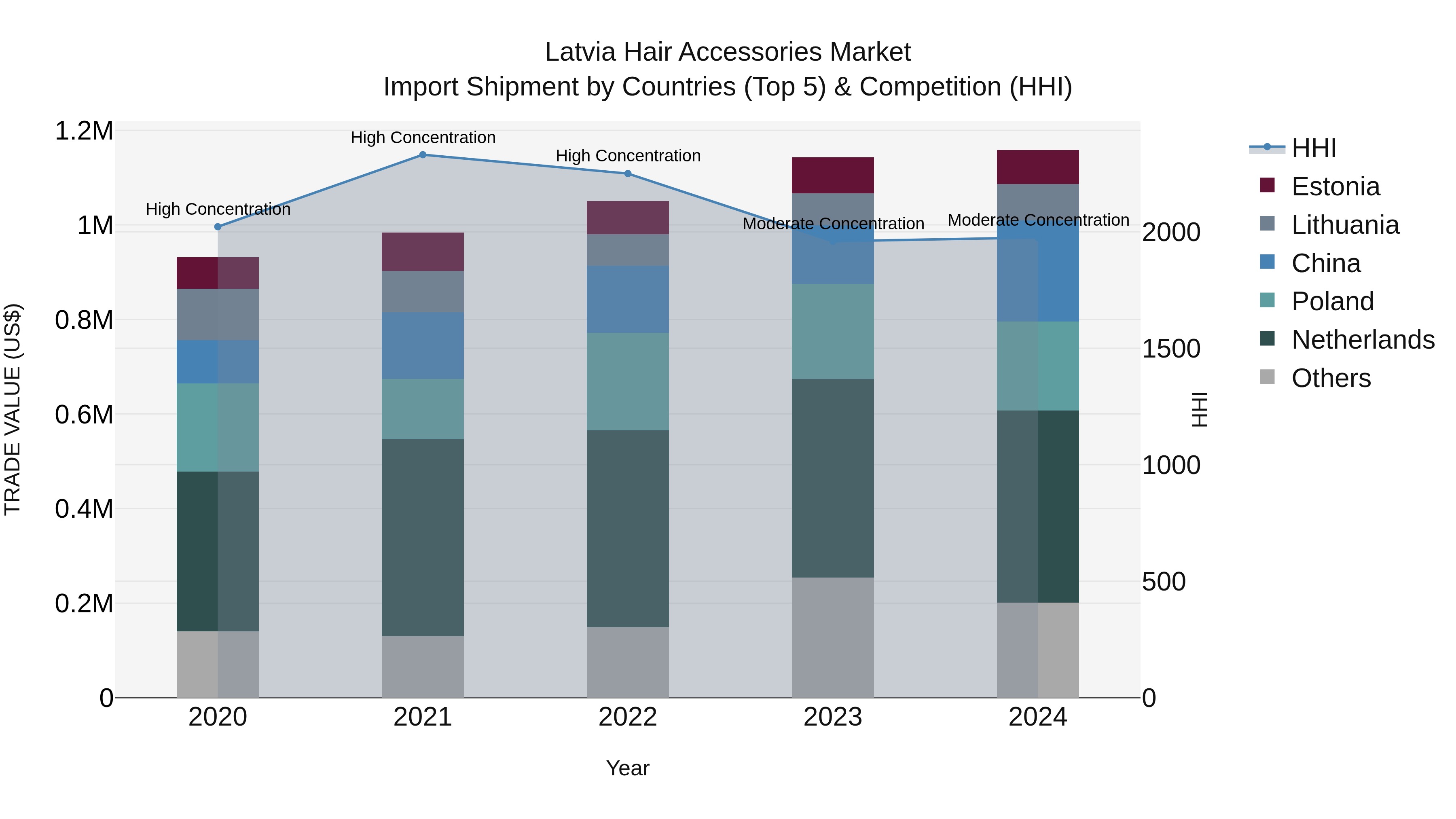 Latvia Hair Accessories Market Top 5 Importing Countries and Market Competition (HHI) Analysis