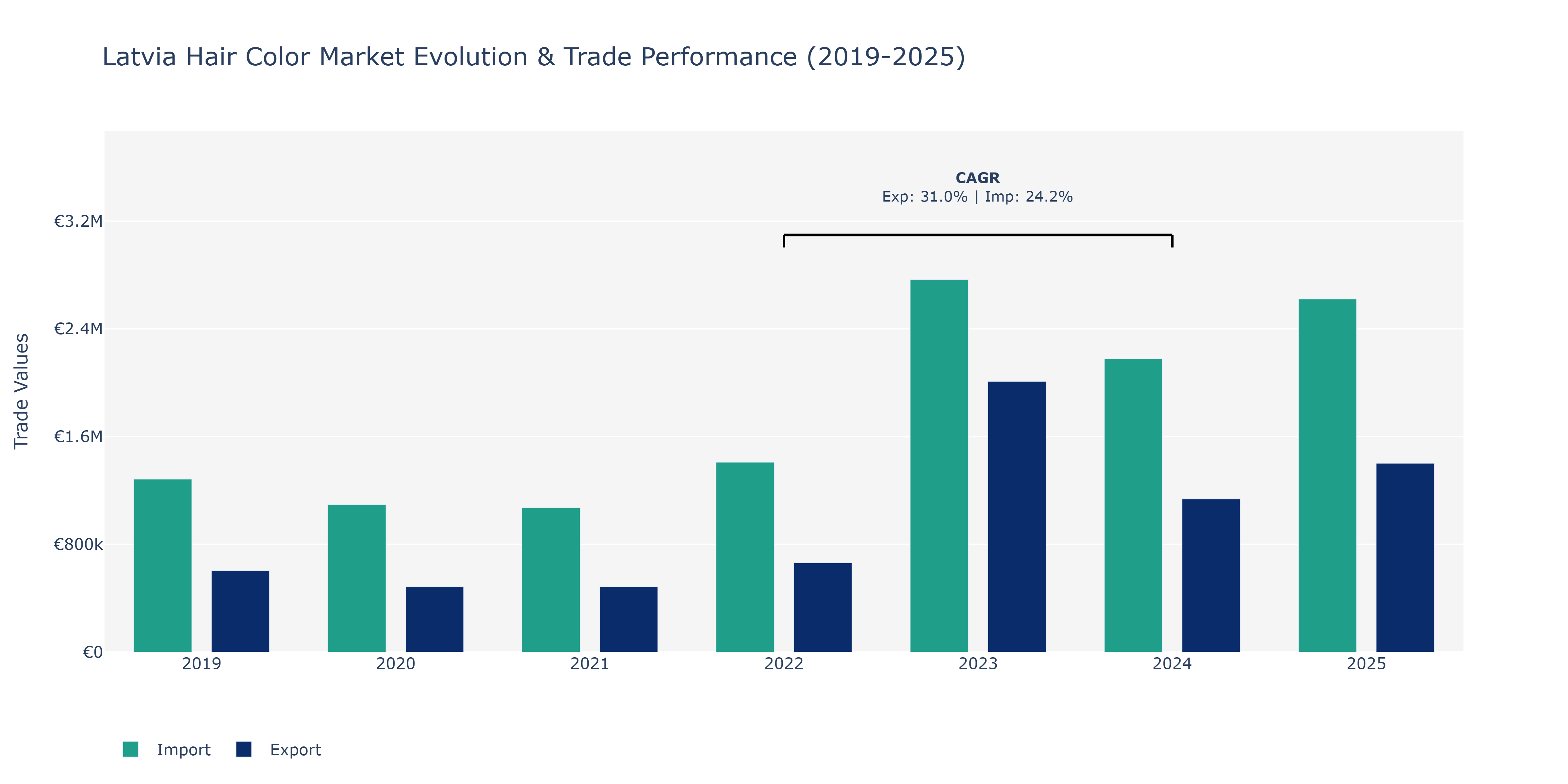 Latvia Hair Color Market: Production & Trade Performance (2019-2025)