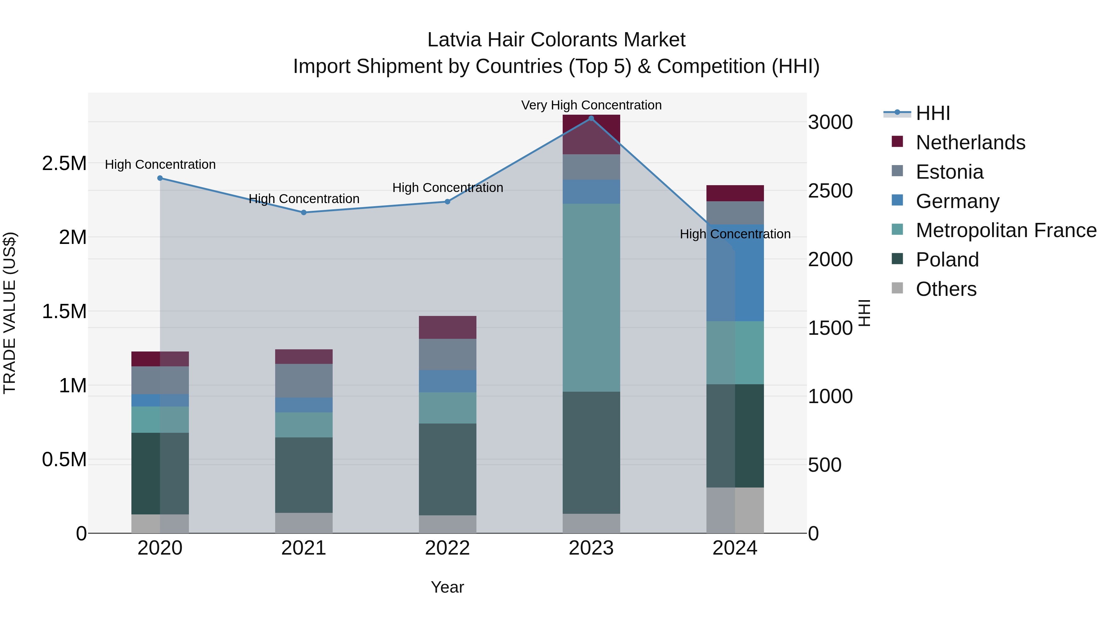 Latvia Hair Colorants Market Top 5 Importing Countries and Market Competition (HHI) Analysis