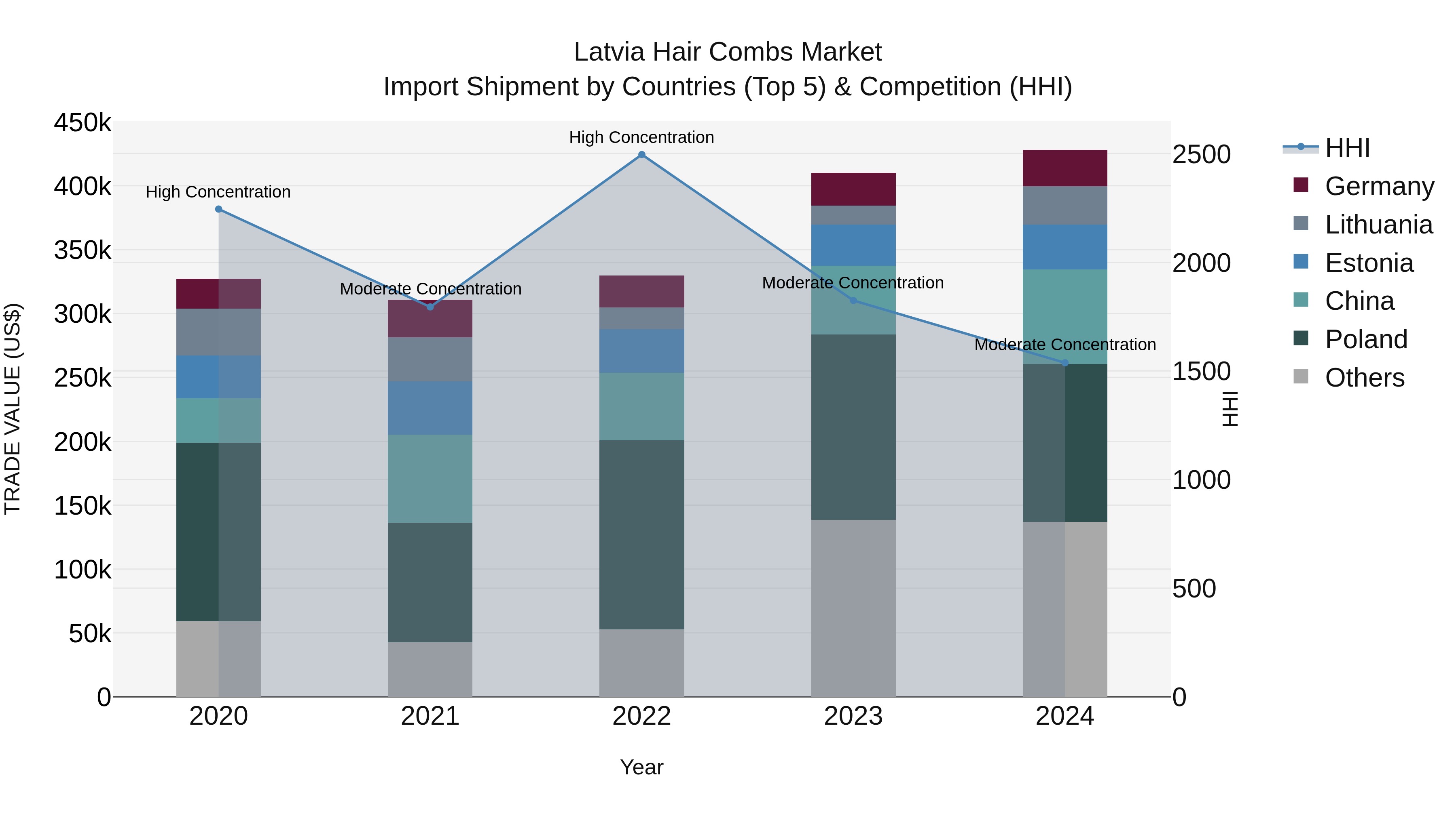 Latvia Hair Combs Market Top 5 Importing Countries and Market Competition (HHI) Analysis