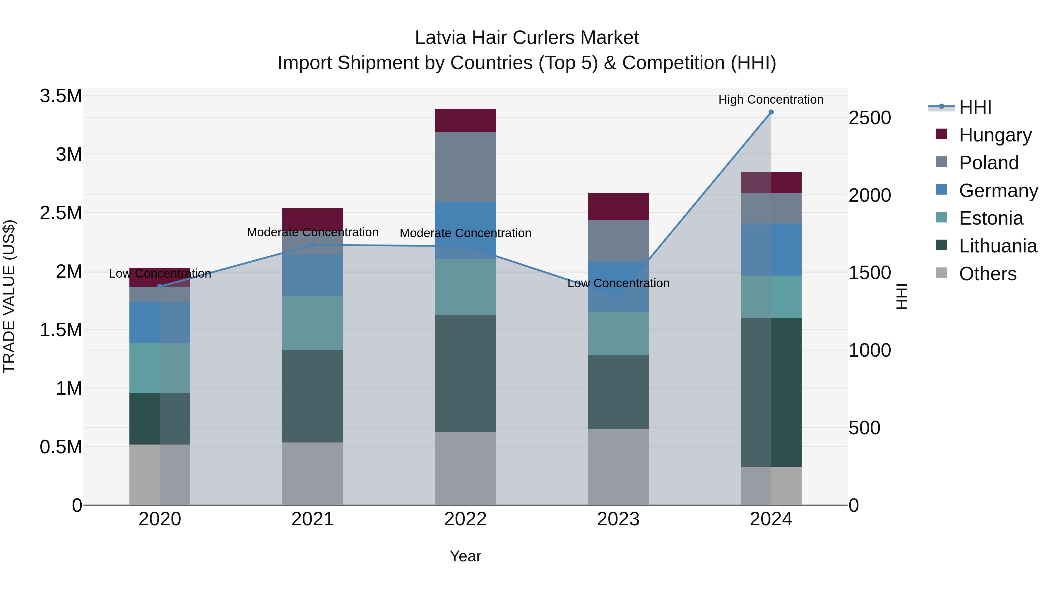 Latvia Hair Curlers Market Top 5 Importing Countries and Market Competition (HHI) Analysis