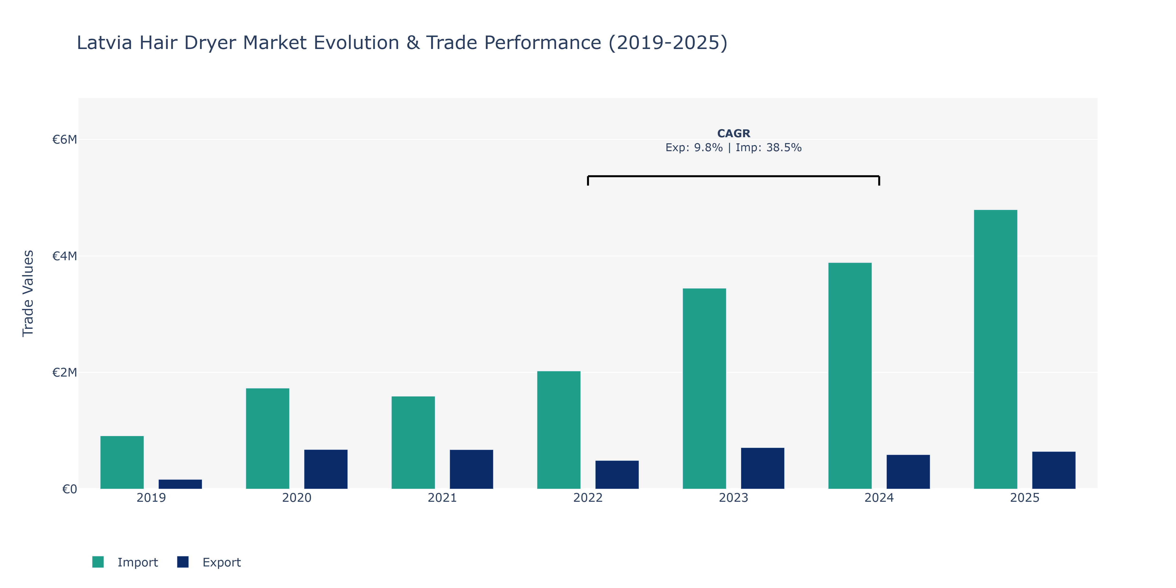Latvia Hair Dryer Market: Production & Trade Performance (2019-2025)