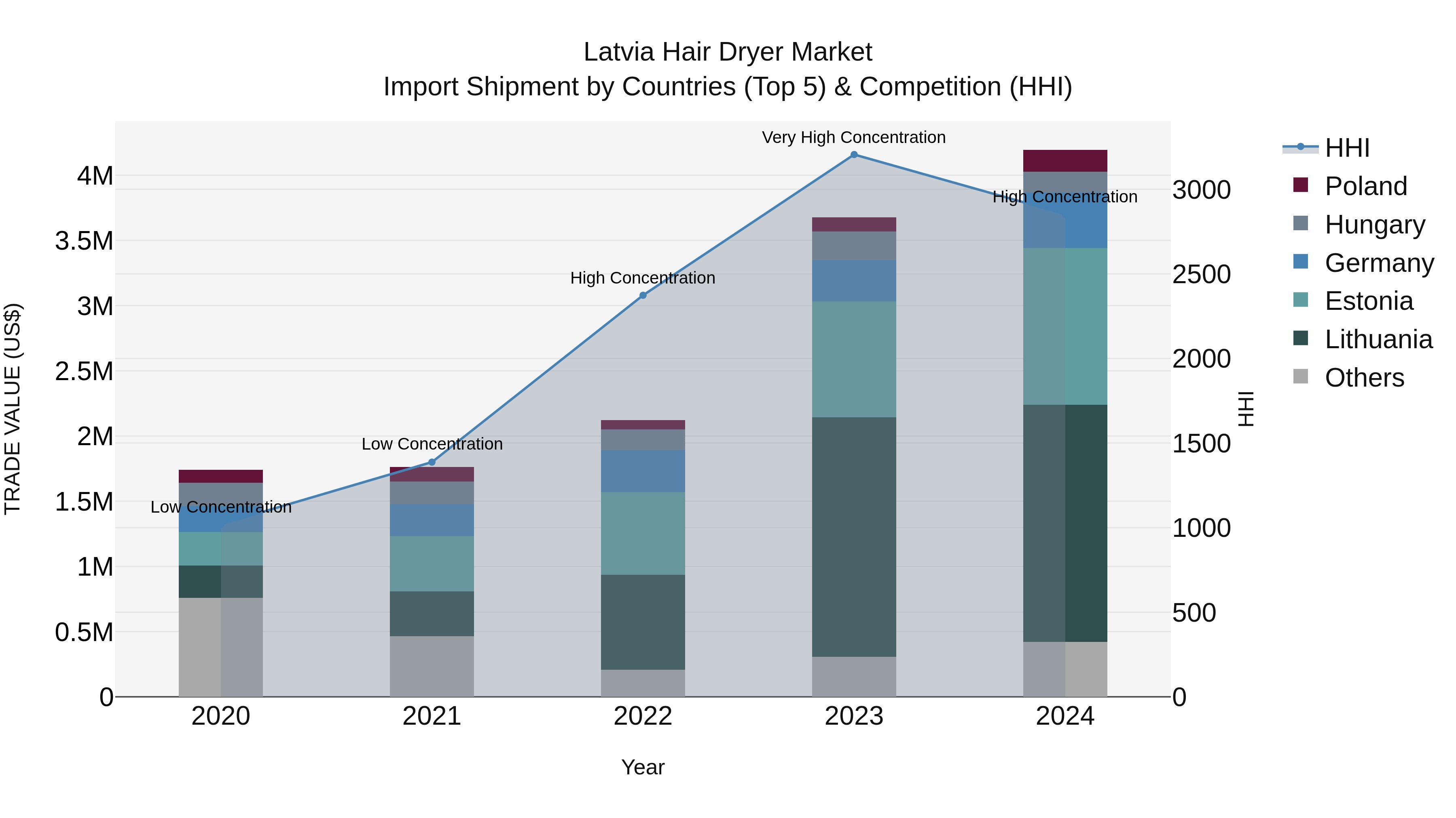 Latvia Hair Dryer Market Top 5 Importing Countries and Market Competition (HHI) Analysis