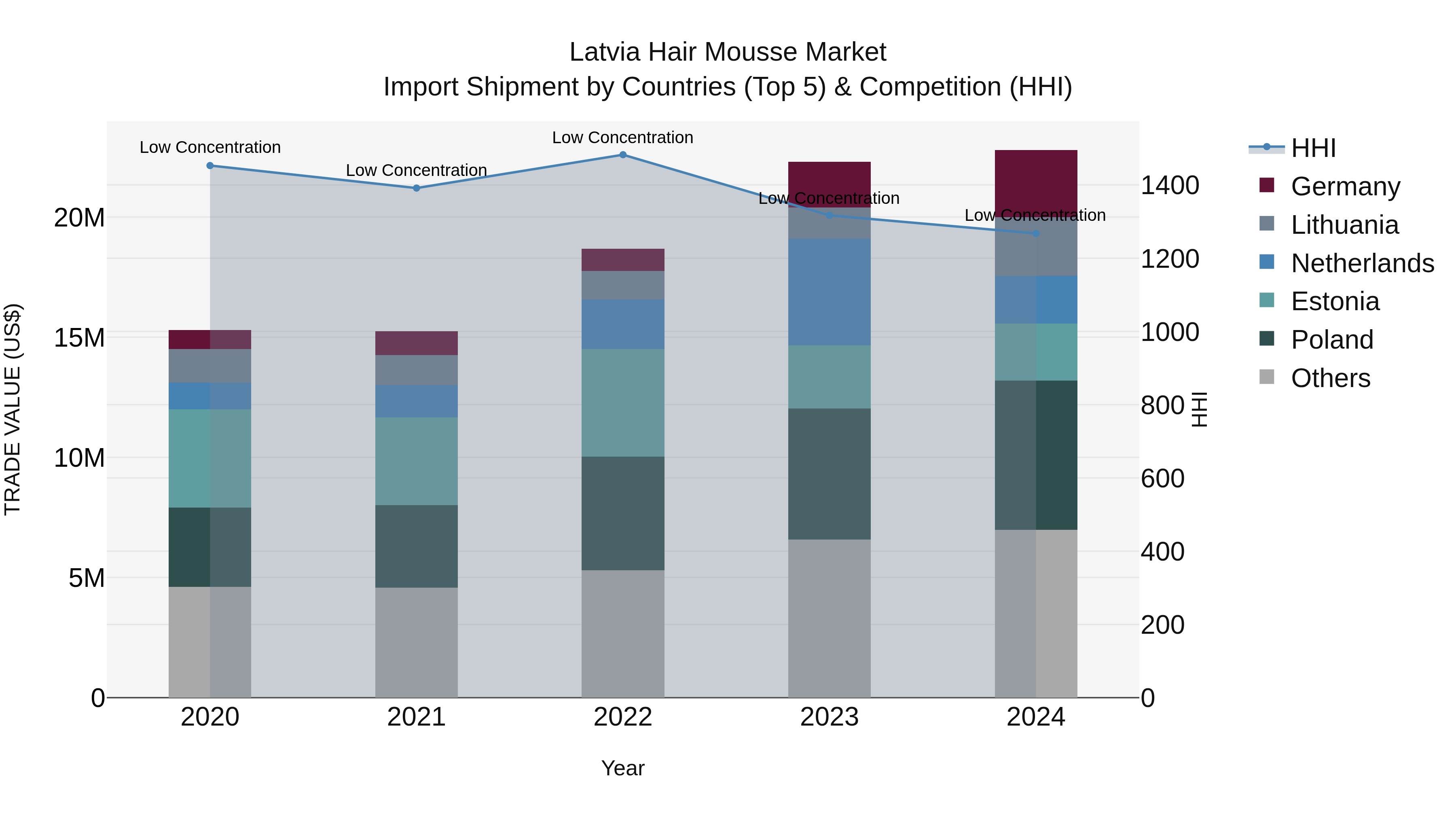 Latvia Hair Mousse Market Top 5 Importing Countries and Market Competition (HHI) Analysis