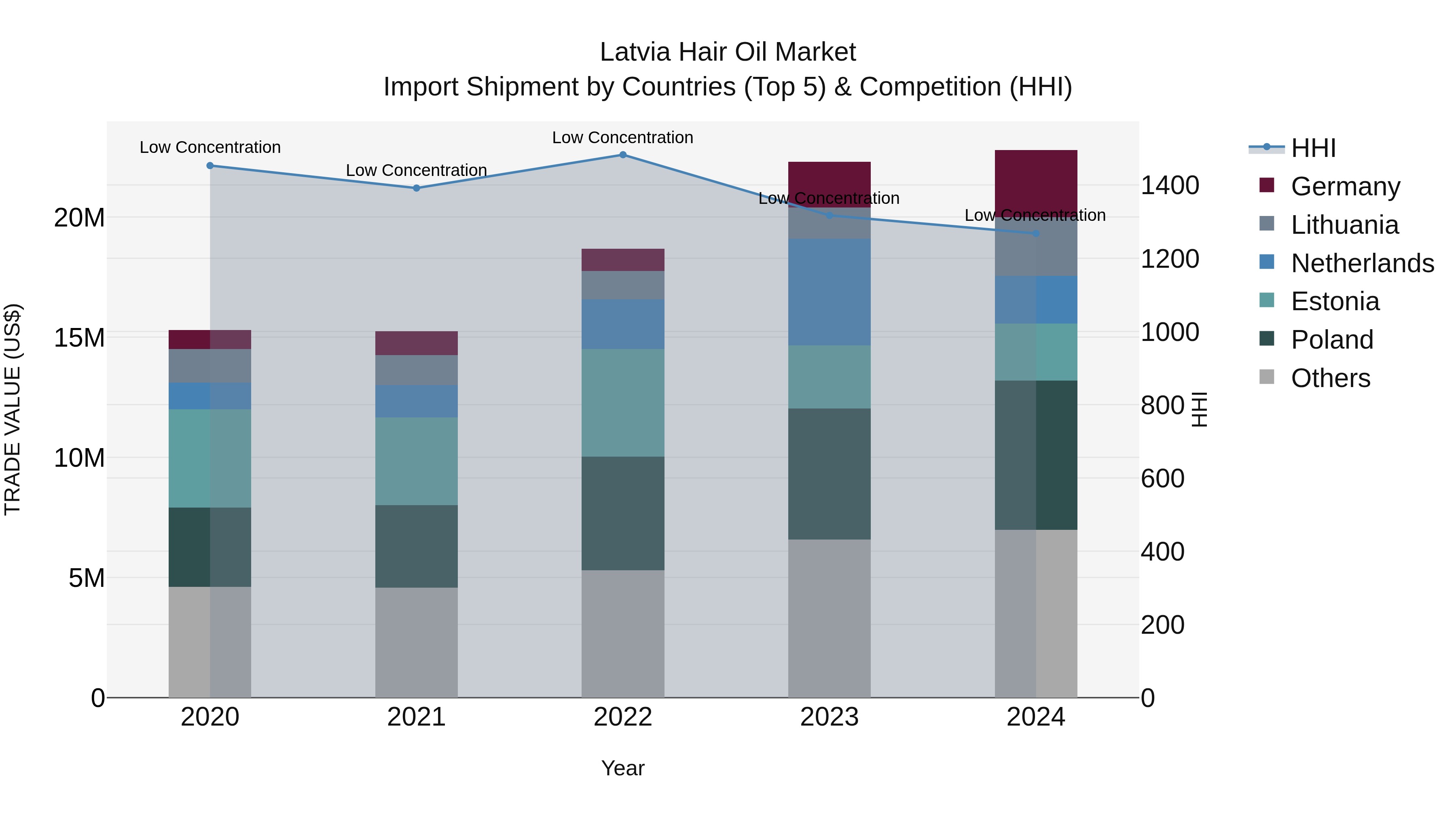 Latvia Hair Oil Market Top 5 Importing Countries and Market Competition (HHI) Analysis