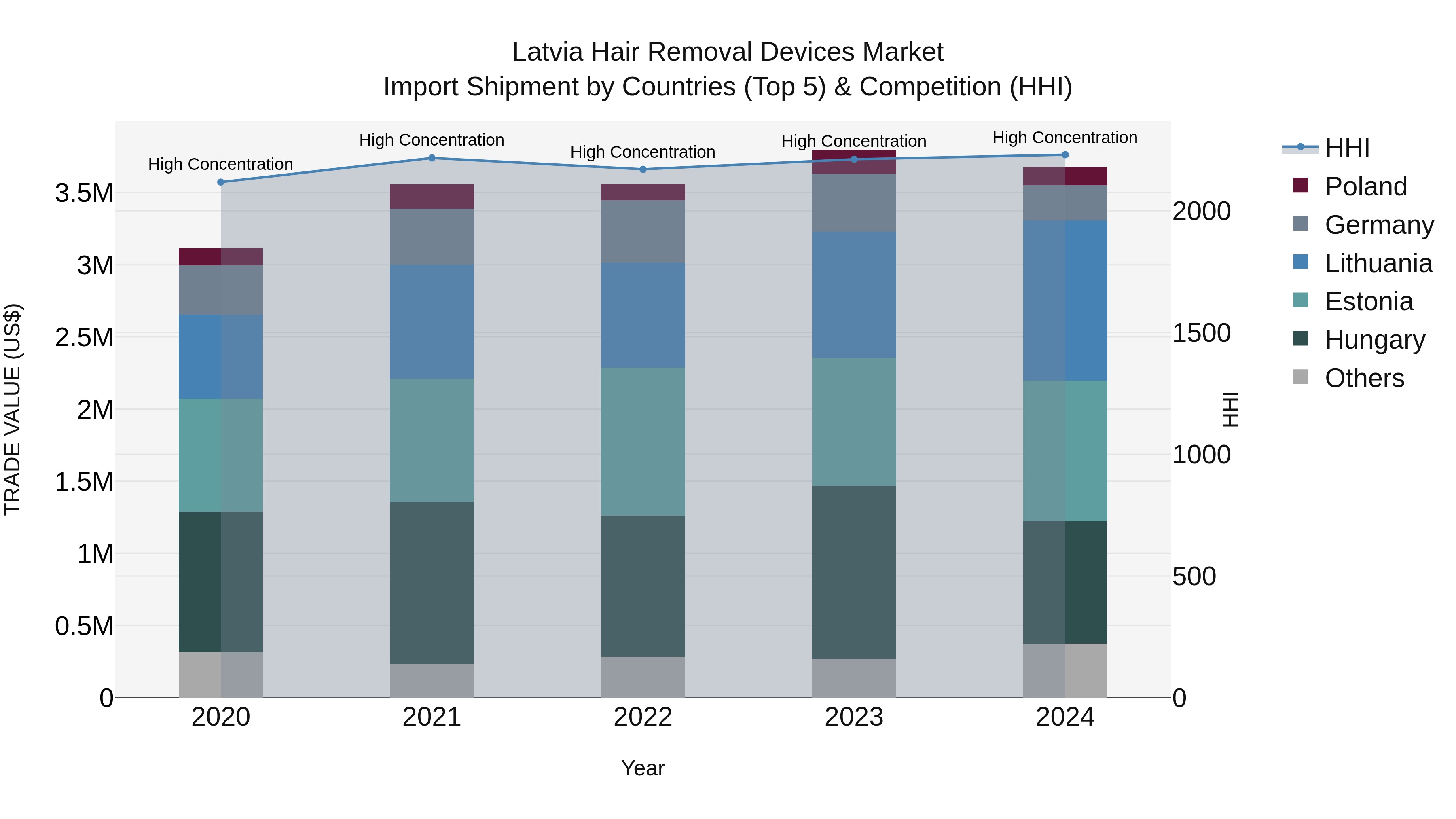 Latvia Hair Removal Devices Market Top 5 Importing Countries and Market Competition (HHI) Analysis