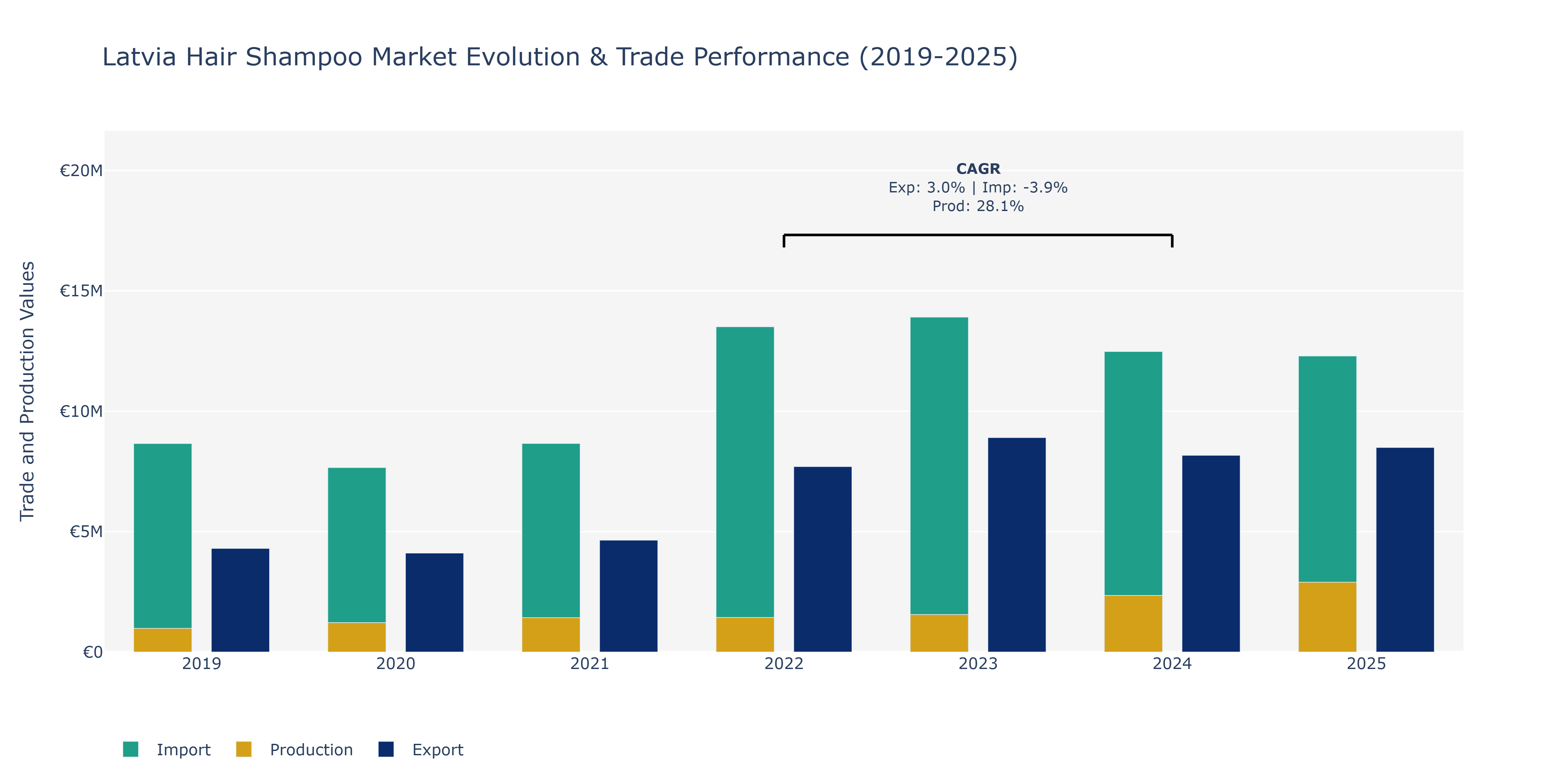 Latvia Hair Shampoo Market: Production & Trade Performance (2019-2025)